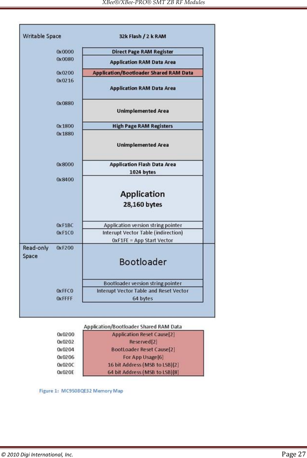 XBee®/XBee‐PRO® SMT ZB RF Modules  © 2010 Digi International, Inc.   Page 27      