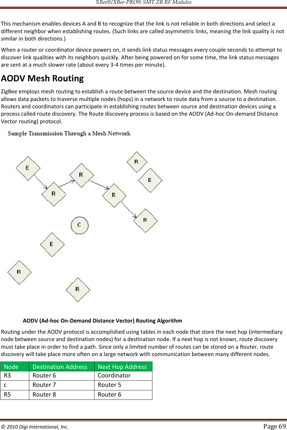 XBee®/XBee‐PRO® SMT ZB RF Modules  © 2010 Digi International, Inc.   Page 69  This mechanism enables devices A and B to recognize that the link is not reliable in both directions and select a different neighbor when establishing routes. (Such links are called asymmetric links, meaning the link quality is not similar in both directions.) When a router or coordinator device powers on, it sends link status messages every couple seconds to attempt to discover link qualities with its neighbors quickly. After being powered on for some time, the link status messages are sent at a much slower rate (about every 3-4 times per minute). AODV Mesh Routing ZigBee employs mesh routing to establish a route between the source device and the destination. Mesh routing allows data packets to traverse multiple nodes (hops) in a network to route data from a source to a destination. Routers and coordinators can participate in establishing routes between source and destination devices using a process called route discovery. The Route discovery process is based on the AODV (Ad-hoc On-demand Distance Vector routing) protocol.     AODV (Ad-hoc On-Demand Distance Vector) Routing Algorithm Routing under the AODV protocol is accomplished using tables in each node that store the next hop (intermediary node between source and destination nodes) for a destination node. If a next hop is not known, route discovery must take place in order to find a path. Since only a limited number of routes can be stored on a Router, route discovery will take place more often on a large network with communication between many different nodes. Node Destination Address Next Hop Address R3 Router 6 Coordinator c Router 7 Router 5 R5 Router 8 Router 6  