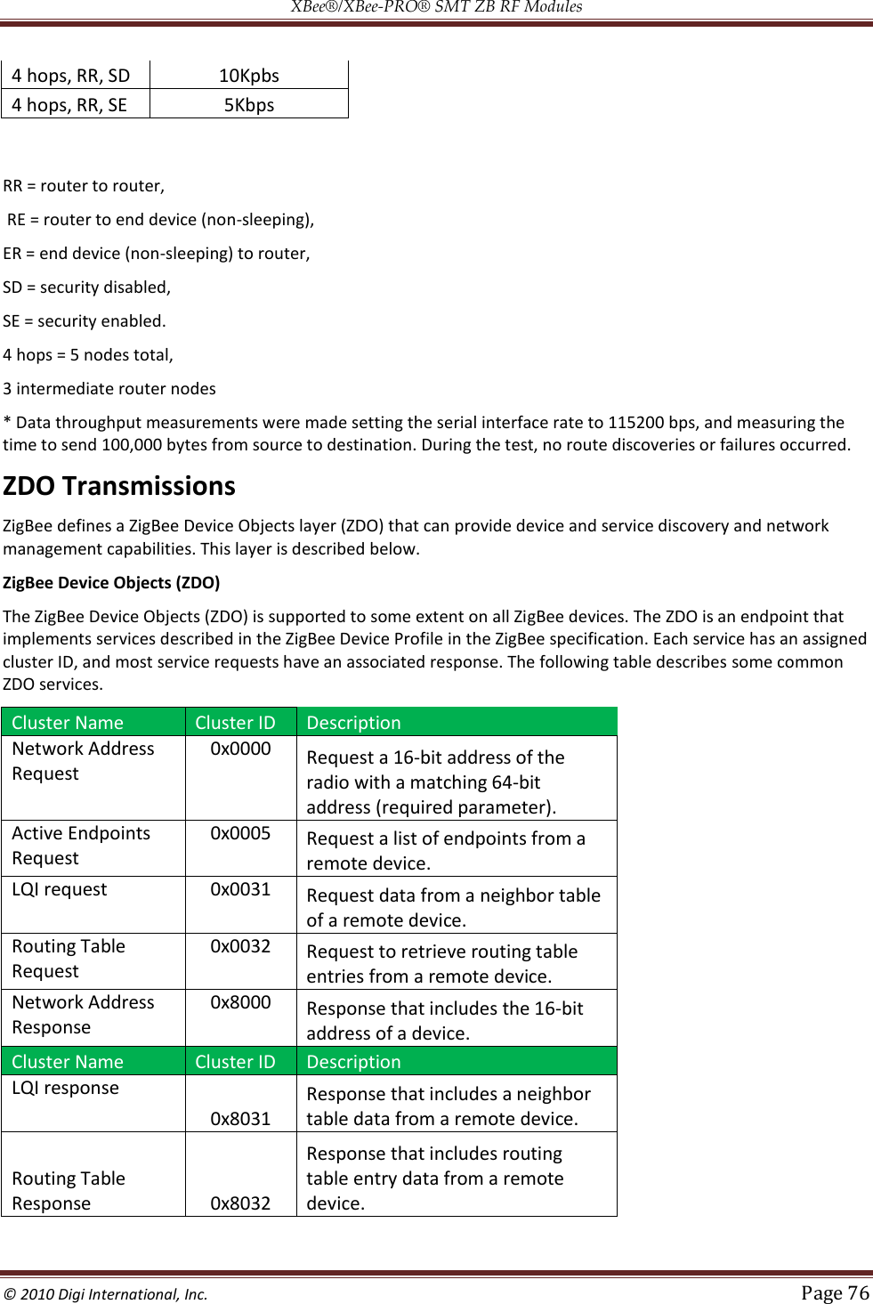 XBee®/XBee‐PRO® SMT ZB RF Modules  © 2010 Digi International, Inc.   Page 76  4 hops, RR, SD 10Kpbs 4 hops, RR, SE 5Kbps  RR = router to router,  RE = router to end device (non-sleeping),  ER = end device (non-sleeping) to router,  SD = security disabled,  SE = security enabled.  4 hops = 5 nodes total,  3 intermediate router nodes  * Data throughput measurements were made setting the serial interface rate to 115200 bps, and measuring the time to send 100,000 bytes from source to destination. During the test, no route discoveries or failures occurred. ZDO Transmissions ZigBee defines a ZigBee Device Objects layer (ZDO) that can provide device and service discovery and network management capabilities. This layer is described below. ZigBee Device Objects (ZDO) The ZigBee Device Objects (ZDO) is supported to some extent on all ZigBee devices. The ZDO is an endpoint that implements services described in the ZigBee Device Profile in the ZigBee specification. Each service has an assigned cluster ID, and most service requests have an associated response. The following table describes some common ZDO services. Cluster Name Cluster ID Description Network Address Request 0x0000 Request a 16-bit address of the radio with a matching 64-bit address (required parameter). Active Endpoints Request 0x0005 Request a list of endpoints from a remote device. LQI request 0x0031 Request data from a neighbor table of a remote device. Routing Table Request 0x0032 Request to retrieve routing table entries from a remote device. Network Address Response 0x8000 Response that includes the 16-bit address of a device. Cluster Name Cluster ID Description LQI response 0x8031 Response that includes a neighbor table data from a remote device. Routing Table Response 0x8032 Response that includes routing table entry data from a remote device. 