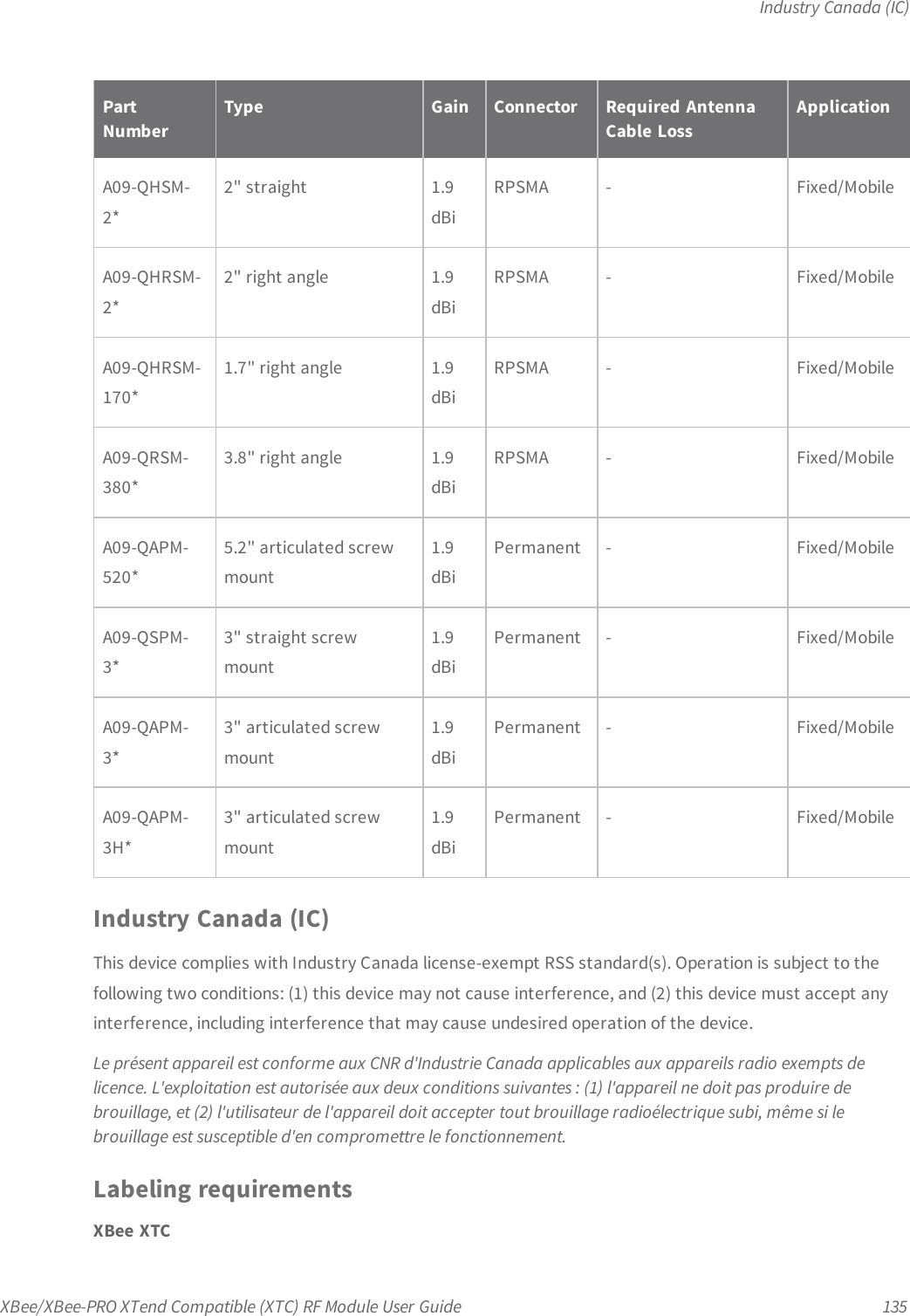 Industry Canada (IC)XBee/XBee-PRO XTend Compatible (XTC) RF Module User Guide 135PartNumberType Gain Connector Required AntennaCable LossApplicationA09-QHSM-2*2&quot; straight 1.9dBiRPSMA - Fixed/MobileA09-QHRSM-2*2&quot;  right angle 1.9dBiRPSMA - Fixed/MobileA09-QHRSM-170*1.7&quot;  right angle 1.9dBiRPSMA - Fixed/MobileA09-QRSM-380*3.8&quot;  right angle 1.9dBiRPSMA - Fixed/MobileA09-QAPM-520*5.2&quot;  articulated screwmount1.9dBiPermanent - Fixed/MobileA09-QSPM-3*3&quot;  straight screwmount1.9dBiPermanent - Fixed/MobileA09-QAPM-3*3&quot; articulated screwmount1.9dBiPermanent - Fixed/MobileA09-QAPM-3H*3&quot;  articulated screwmount1.9dBiPermanent - Fixed/MobileIndustry Canada (IC)This device complies with Industry Canada license-exempt RSS standard(s). Operation is subject to thefollowing two conditions: (1) this device may not cause interference, and (2) this device must accept anyinterference, including interference that may cause undesired operation of the device.Le présent appareil est conforme aux CNR d&apos;Industrie Canada applicables aux appareils radio exempts delicence. L&apos;exploitation est autorisée aux deux conditions suivantes : (1) l&apos;appareil ne doit pas produire debrouillage, et (2) l&apos;utilisateur de l&apos;appareil doit accepter tout brouillage radioélectrique subi, même si lebrouillage est susceptible d&apos;en compromettre le fonctionnement.Labeling requirementsXBee XTC