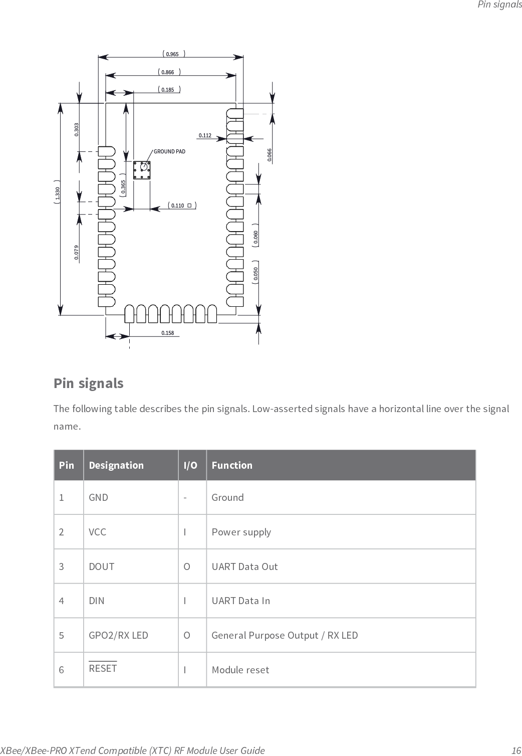 Pin signalsXBee/XBee-PRO XTend Compatible (XTC) RF Module User Guide 16Pin signalsThe following table describes the pin signals. Low-asserted signals have a horizontal line over the signalname.Pin Designation I/O Function1 GND - Ground2 VCC I Power supply3 DOUT O UART Data Out4 DIN I UART Data In5 GPO2/RX LED O General Purpose Output / RX LED6RESET I Module reset