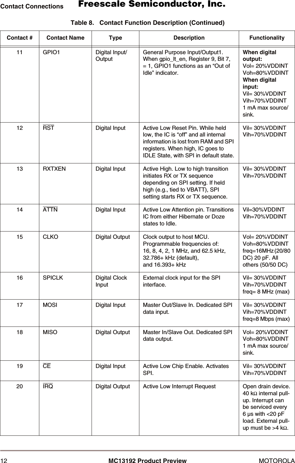 12 MC13192 Product Preview MOTOROLAContact Connections11 GPIO1 Digital Input/ Output General Purpose Input/Output1. When gpio_lt_en, Register 9, Bit 7, = 1, GPIO1 functions as an &ldquo;Out of Idle&rdquo; indicator.When digital output:Vol= 20%VDDINTVoh=80%VDDINTWhen digital input:Vil= 30%VDDINTVih=70%VDDINT1 mA max source/ sink.12 RST Digital Input Active Low Reset Pin. While held low, the IC is &ldquo;off&rdquo; and all internal information is lost from RAM and SPI registers. When high, IC goes to IDLE State, with SPI in default state.Vil= 30%VDDINTVih=70%VDDINT13 RXTXEN Digital Input Active High. Low to high transition initiates RX or TX sequence depending on SPI setting. If held high (e.g., tied to VBATT), SPI setting starts RX or TX sequence.Vil= 30%VDDINTVih=70%VDDINT14 ATTN Digital Input Active Low Attention pin. Transitions IC from either Hibernate or Doze states to Idle. Vil=30%VDDINTVih=70%VDDINT15 CLKO Digital Output Clock output to host MCU. Programmable frequencies of:16, 8, 4, 2, 1 MHz, and 62.5 kHz, 32.786+ kHz (default),and 16.393+ kHz Vol= 20%VDDINTVoh=80%VDDINTfreq=16MHz (20/80 DC) 20 pF. All others (50/50 DC)16 SPICLK Digital Clock InputExternal clock input for the SPI interface. Vil= 30%VDDINTVih=70%VDDINTfreq= 8 MHz (max) 17 MOSI Digital Input Master Out/Slave In. Dedicated SPI data input.Vil= 30%VDDINTVih=70%VDDINTfreq=8 Mbps (max) 18 MISO Digital Output Master In/Slave Out. Dedicated SPI data output.Vol= 20%VDDINTVoh=80%VDDINT1 mA max source/ sink.19 CE Digital Input Active Low Chip Enable. Activates SPI.Vil= 30%VDDINTVih=70%VDDINT20 IRQ Digital Output Active Low Interrupt Request Open drain device.40 kΩ internal pull-up. Interrupt can be serviced every 6 &micro;s with <20 pF load. External pull-up must be >4 kΩ.Table 8.   Contact Function Description (Continued)Contact # Contact Name Type Description Functionality      Freescale Semiconductor, I                                               Freescale Semiconductor, Inc.  nc...