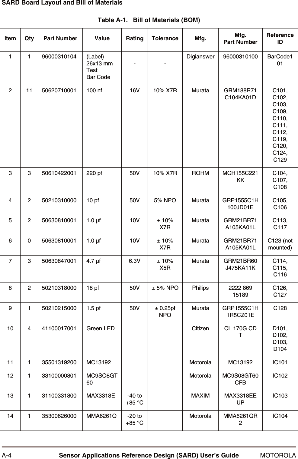 A-4 Sensor Applications Reference Design (SARD) User&rsquo;s Guide MOTOROLASARD Board Layout and Bill of MaterialsTable A-1.   Bill of Materials (BOM)Item Qty Part Number Value Rating Tolerance Mfg. Mfg.Part NumberReference ID1 1 96000310104 (Label) 26x13 mm Test Bar Code--Digianswer 96000310100 BarCode1012 11 50620710001 100 nf 16V 10% X7R Murata GRM188R71C104KA01DC101, C102, C103, C109, C110, C111, C112, C119, C120, C124, C1293 3 50610422001 220 pf 50V 10% X7R ROHM MCH155C221KKC104, C107, C1084 2 50210310000 10 pf 50V 5% NPO Murata GRP1555C1H100JD01EC105, C1065 2 50630810001 1.0 &micro;f 10V &plusmn; 10% X7RMurata GRM21BR71A105KA01LC113, C1176 0 50630810001 1.0 &micro;f 10V &plusmn; 10% X7RMurata GRM21BR71A105KA01LC123 (not mounted)7 3 50630847001 4.7 &micro;f 6.3V &plusmn; 10% X5RMurata GRM21BR60J475KA11KC114, C115, C1168 2 50210318000 18 pf 50V &plusmn; 5% NPO Philips 2222 869 15189C126, C1279 1 50210215000 1.5 pf 50V &plusmn; 0.25pf NPOMurata GRP1555C1H1R5CZ01EC12810 4 41100017001 Green LED Citizen CL 170G CD TD101, D102, D103, D10411 1 35501319200 MC13192 Motorola MC13192 IC10112 1 33100000801 MC9SO8GT60Motorola MC9S08GT60CFBIC10213 1 31100331800 MAX3318E -40 to +85 &deg;CMAXIM MAX3318EEUPIC10314 1 35300626000 MMA6261Q -20 to +85 &deg;CMotorola MMA6261QR2IC104