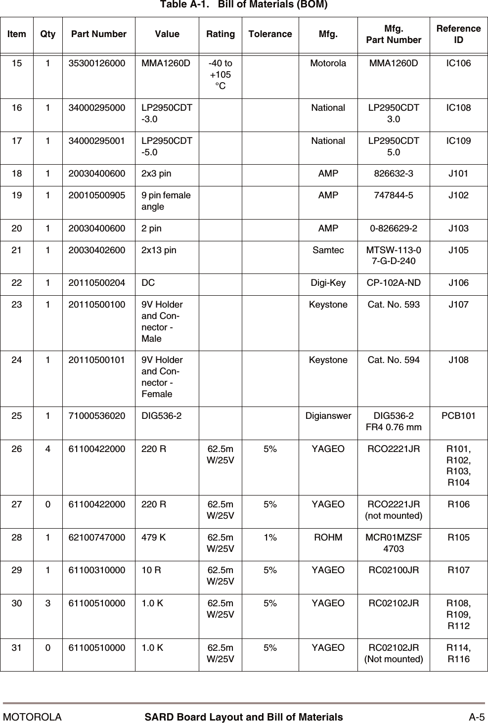 MOTOROLA SARD Board Layout and Bill of Materials A-515 1 35300126000 MMA1260D -40 to +105 &deg;CMotorola MMA1260D IC10616 1 34000295000 LP2950CDT-3.0National LP2950CDT 3.0IC10817 1 34000295001 LP2950CDT-5.0National LP2950CDT 5.0IC10918 1 20030400600 2x3 pin AMP 826632-3 J10119 1 20010500905 9 pin female angleAMP 747844-5 J10220 1 20030400600 2 pin AMP 0-826629-2 J10321 1 20030402600 2x13 pin Samtec MTSW-113-07-G-D-240J10522 1 20110500204 DC Digi-Key CP-102A-ND J10623 1 20110500100 9V Holder and Con-nector - MaleKeystone Cat. No. 593 J10724 1 20110500101 9V Holder and Con-nector - FemaleKeystone Cat. No. 594 J10825 1 71000536020 DIG536-2 Digianswer DIG536-2 FR4 0.76 mmPCB10126 4 61100422000 220 R 62.5mW/25V5% YAGEO RCO2221JR R101, R102, R103, R10427 0 61100422000 220 R 62.5mW/25V5% YAGEO RCO2221JR (not mounted)R10628 1 62100747000 479 K 62.5mW/25V1% ROHM MCR01MZSF4703R10529 1 61100310000 10 R 62.5mW/25V5% YAGEO RC02100JR R10730 3 61100510000 1.0 K 62.5mW/25V5% YAGEO RC02102JR R108, R109, R11231 0 61100510000 1.0 K 62.5mW/25V5% YAGEO RC02102JR (Not mounted)R114, R116Table A-1.   Bill of Materials (BOM)Item Qty Part Number Value Rating Tolerance Mfg. Mfg.Part NumberReference ID