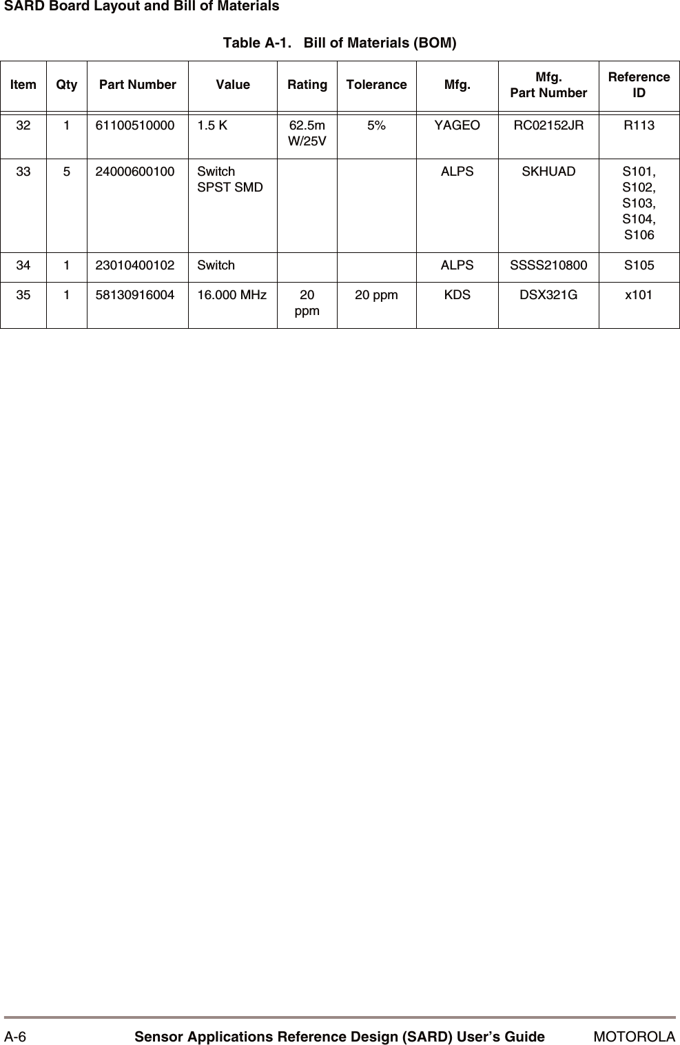 A-6 Sensor Applications Reference Design (SARD) User&rsquo;s Guide MOTOROLASARD Board Layout and Bill of Materials32 1 61100510000 1.5 K 62.5mW/25V5% YAGEO RC02152JR R11333 5 24000600100 Switch SPST SMDALPS SKHUAD S101, S102, S103, S104, S10634 1 23010400102 Switch ALPS SSSS210800 S10535 1 58130916004 16.000 MHz 20 ppm20 ppm KDS DSX321G x101Table A-1.   Bill of Materials (BOM)Item Qty Part Number Value Rating Tolerance Mfg. Mfg.Part NumberReference ID