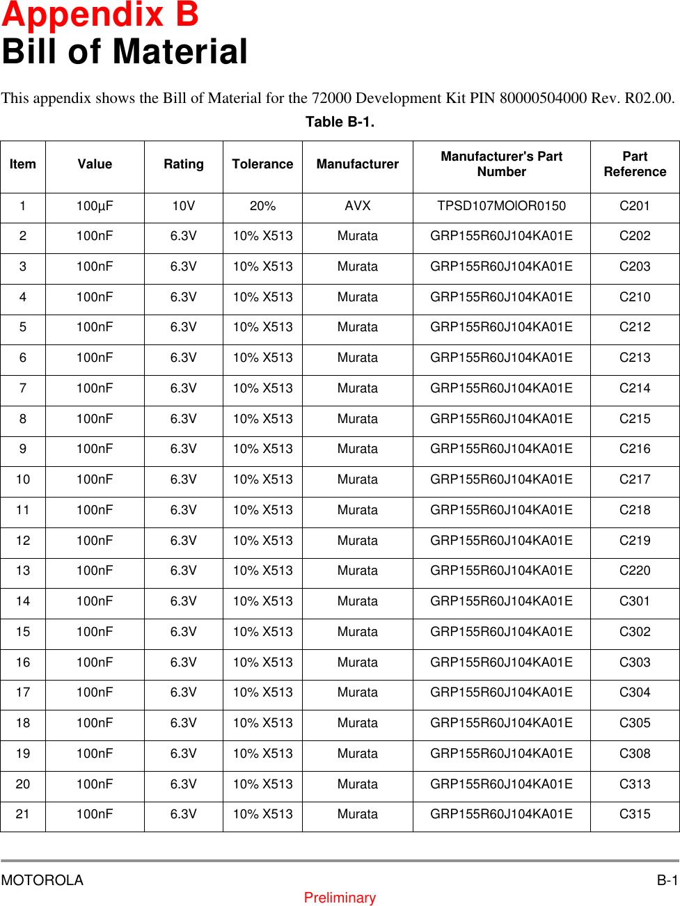 MOTOROLA B-1PreliminaryAppendix BBill of MaterialThis appendix shows the Bill of Material for the 72000 Development Kit PIN 80000504000 Rev. R02.00. Table B-1.   Item Value Rating Tolerance Manufacturer Manufacturer's Part Number Part Reference1 100&micro;F 10V 20% AVX TPSD107MOlOR0150 C2012 100nF 6.3V 10% X513 Murata GRP155R60J104KA01E C2023 100nF 6.3V 10% X513 Murata GRP155R60J104KA01E C2034 100nF 6.3V 10% X513 Murata GRP155R60J104KA01E C2105 100nF 6.3V 10% X513 Murata GRP155R60J104KA01E C2126 100nF 6.3V 10% X513 Murata GRP155R60J104KA01E C2137 100nF 6.3V 10% X513 Murata GRP155R60J104KA01E C2148 100nF 6.3V 10% X513 Murata GRP155R60J104KA01E C2159 100nF 6.3V 10% X513 Murata GRP155R60J104KA01E C21610 100nF 6.3V 10% X513 Murata GRP155R60J104KA01E C21711 100nF 6.3V 10% X513 Murata GRP155R60J104KA01E C21812 100nF 6.3V 10% X513 Murata GRP155R60J104KA01E C21913 100nF 6.3V 10% X513 Murata GRP155R60J104KA01E C22014 100nF 6.3V 10% X513 Murata GRP155R60J104KA01E C30115 100nF 6.3V 10% X513 Murata GRP155R60J104KA01E C30216 100nF 6.3V 10% X513 Murata GRP155R60J104KA01E C30317 100nF 6.3V 10% X513 Murata GRP155R60J104KA01E C30418 100nF 6.3V 10% X513 Murata GRP155R60J104KA01E C30519 100nF 6.3V 10% X513 Murata GRP155R60J104KA01E C30820 100nF 6.3V 10% X513 Murata GRP155R60J104KA01E C31321 100nF 6.3V 10% X513 Murata GRP155R60J104KA01E C315