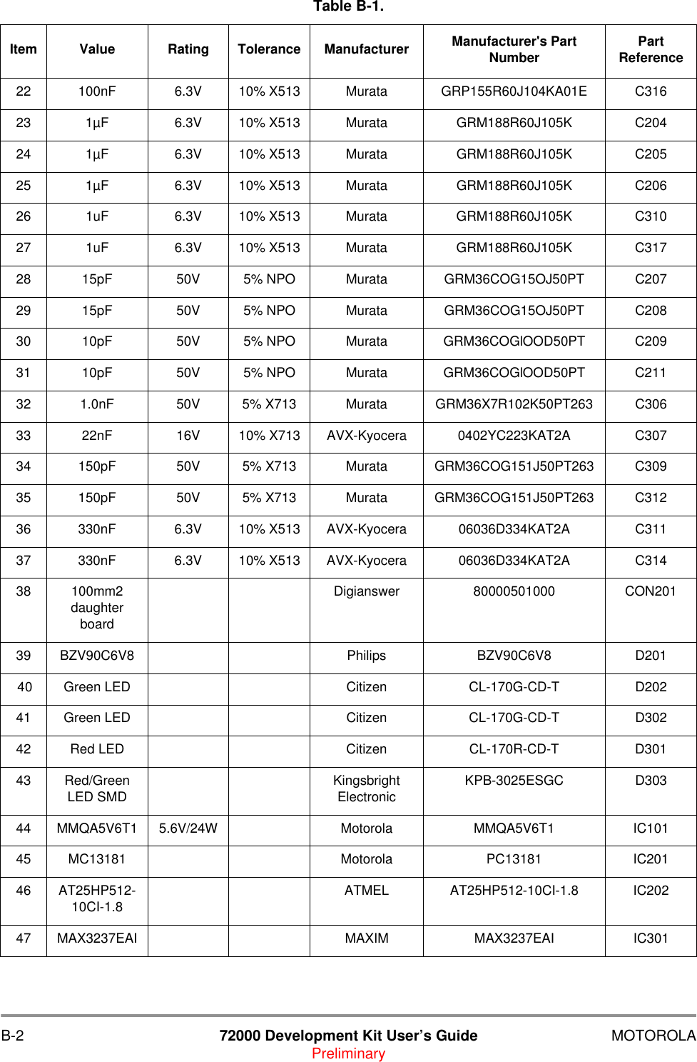 B-2 72000 Development Kit User&rsquo;s Guide MOTOROLAPreliminary22 100nF 6.3V 10% X513 Murata GRP155R60J104KA01E C31623 1&micro;F 6.3V 10% X513 Murata GRM188R60J105K C20424 1&micro;F 6.3V 10% X513 Murata GRM188R60J105K C20525 1&micro;F 6.3V 10% X513 Murata GRM188R60J105K C20626 1uF 6.3V 10% X513 Murata GRM188R60J105K C31027 1uF 6.3V 10% X513 Murata GRM188R60J105K C31728 15pF 50V 5% NPO Murata GRM36COG15OJ50PT C20729 15pF 50V 5% NPO Murata GRM36COG15OJ50PT C20830 10pF 50V 5% NPO Murata GRM36COGlOOD50PT C20931 10pF 50V 5% NPO Murata GRM36COGlOOD50PT C21132 1.0nF 50V 5% X713 Murata GRM36X7R102K50PT263 C30633 22nF 16V 10% X713 AVX-Kyocera 0402YC223KAT2A C30734 150pF 50V 5% X713 Murata GRM36COG151J50PT263 C30935 150pF 50V 5% X713 Murata GRM36COG151J50PT263 C31236 330nF 6.3V 10% X513 AVX-Kyocera 06036D334KAT2A C31137 330nF 6.3V 10% X513 AVX-Kyocera 06036D334KAT2A C31438 100mm2  daughter boardDigianswer 80000501000 CON20139 BZV90C6V8 Philips BZV90C6V8 D201 40 Green LED Citizen CL-170G-CD-T D20241 Green LED Citizen CL-170G-CD-T D30242 Red LED Citizen CL-170R-CD-T D30143 Red/Green LED SMD Kingsbright Electronic KPB-3025ESGC D30344 MMQA5V6T1 5.6V/24W Motorola MMQA5V6T1 IC10145 MC13181 Motorola PC13181 IC20146 AT25HP512-10CI-1.8 ATMEL AT25HP512-10CI-1.8 IC20247 MAX3237EAI MAXIM MAX3237EAI IC301Table B-1.   Item Value Rating Tolerance Manufacturer Manufacturer's Part Number Part Reference