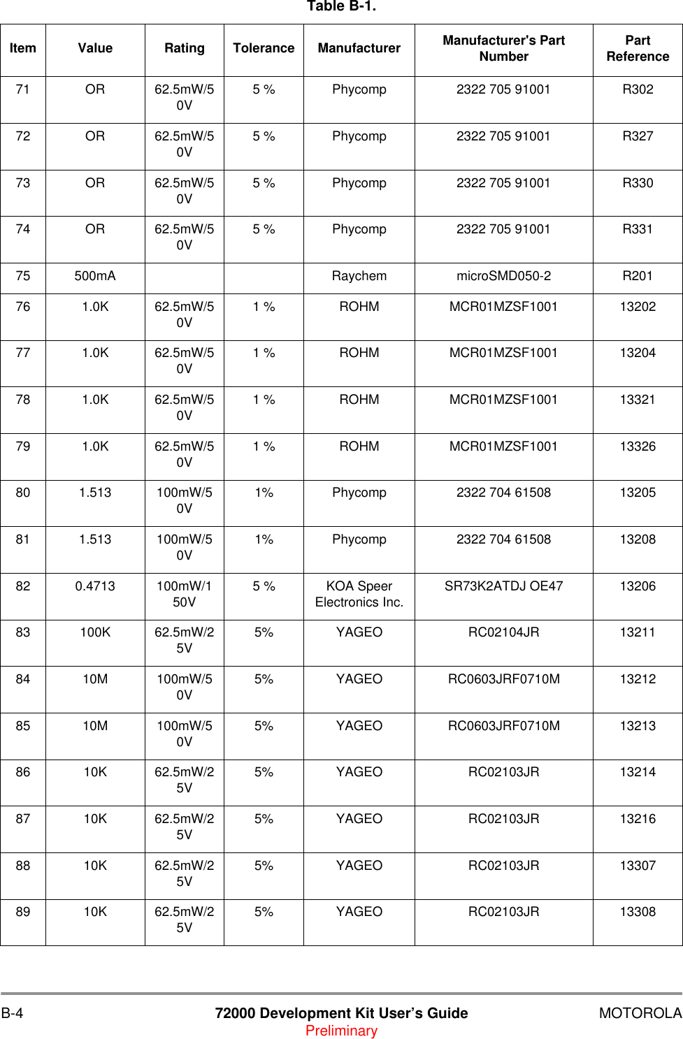 B-4 72000 Development Kit User&rsquo;s Guide MOTOROLAPreliminary71 OR 62.5mW/50V 5 % Phycomp 2322 705 91001 R30272 OR 62.5mW/50V 5 % Phycomp 2322 705 91001 R32773 OR 62.5mW/50V 5 % Phycomp 2322 705 91001 R33074 OR 62.5mW/50V 5 % Phycomp 2322 705 91001 R33175 500mA Raychem microSMD050-2 R20176 1.0K 62.5mW/50V 1 % ROHM MCR01MZSF1001 1320277 1.0K 62.5mW/50V 1 % ROHM MCR01MZSF1001 1320478 1.0K 62.5mW/50V 1 % ROHM MCR01MZSF1001 1332179 1.0K 62.5mW/50V 1 % ROHM MCR01MZSF1001 1332680 1.513 100mW/50V 1% Phycomp 2322 704 61508 1320581 1.513 100mW/50V 1% Phycomp 2322 704 61508 1320882 0.4713 100mW/150V 5 % KOA Speer Electronics Inc. SR73K2ATDJ OE47 1320683 100K 62.5mW/25V 5% YAGEO RC02104JR 1321184 10M 100mW/50V 5% YAGEO RC0603JRF0710M 1321285 10M 100mW/50V 5% YAGEO RC0603JRF0710M 1321386 10K 62.5mW/25V 5% YAGEO RC02103JR 1321487 10K 62.5mW/25V 5% YAGEO RC02103JR 1321688 10K 62.5mW/25V 5% YAGEO RC02103JR 1330789 10K 62.5mW/25V 5% YAGEO RC02103JR 13308Table B-1.   Item Value Rating Tolerance Manufacturer Manufacturer's Part Number Part Reference