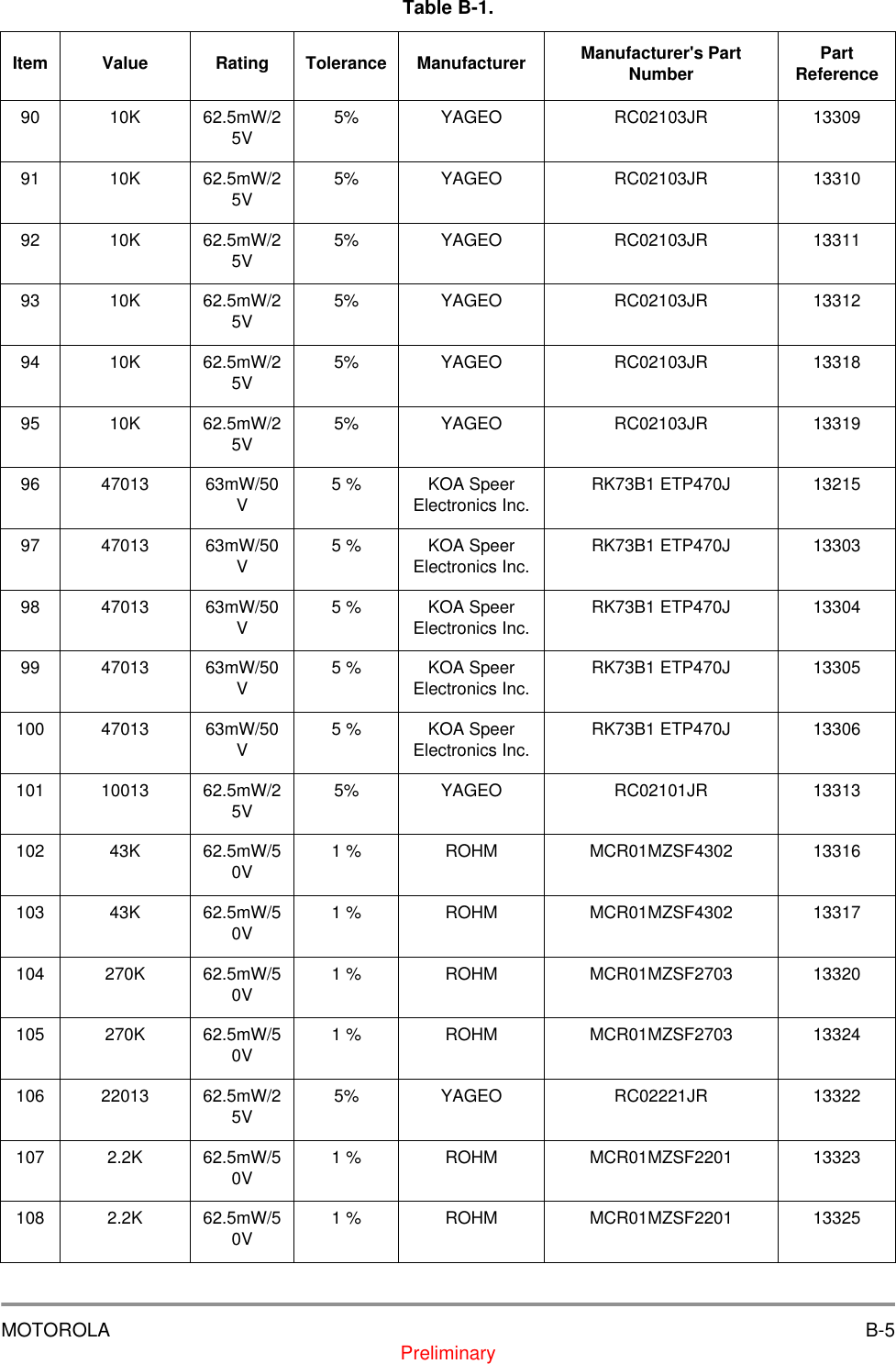 MOTOROLA B-5Preliminary90 10K 62.5mW/25V 5% YAGEO RC02103JR 1330991 10K 62.5mW/25V 5% YAGEO RC02103JR 1331092 10K 62.5mW/25V 5% YAGEO RC02103JR 1331193 10K 62.5mW/25V 5% YAGEO RC02103JR 1331294 10K 62.5mW/25V 5% YAGEO RC02103JR 1331895 10K 62.5mW/25V 5% YAGEO RC02103JR 1331996 47013 63mW/50V5 % KOA Speer Electronics Inc. RK73B1 ETP470J 1321597 47013 63mW/50V5 % KOA Speer Electronics Inc. RK73B1 ETP470J 1330398 47013 63mW/50V5 % KOA Speer Electronics Inc. RK73B1 ETP470J 1330499 47013 63mW/50V5 % KOA Speer Electronics Inc. RK73B1 ETP470J 13305100 47013 63mW/50V5 % KOA Speer Electronics Inc. RK73B1 ETP470J 13306101 10013 62.5mW/25V 5% YAGEO RC02101JR 13313102 43K 62.5mW/50V 1 % ROHM MCR01MZSF4302 13316103 43K 62.5mW/50V 1 % ROHM MCR01MZSF4302 13317104 270K 62.5mW/50V 1 % ROHM MCR01MZSF2703 13320105 270K 62.5mW/50V 1 % ROHM MCR01MZSF2703 13324106 22013 62.5mW/25V 5% YAGEO RC02221JR 13322107 2.2K 62.5mW/50V 1 % ROHM MCR01MZSF2201 13323108 2.2K 62.5mW/50V 1 % ROHM MCR01MZSF2201 13325Table B-1.   Item Value Rating Tolerance Manufacturer Manufacturer's Part Number Part Reference
