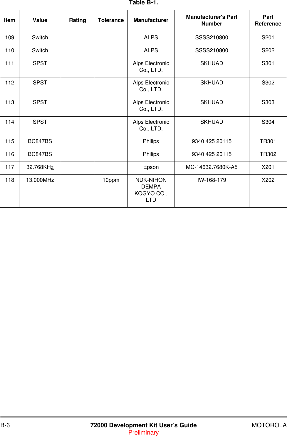 B-6 72000 Development Kit User&rsquo;s Guide MOTOROLAPreliminary109 Switch ALPS SSSS210800 S201110 Switch ALPS SSSS210800 S202111 SPST Alps Electronic Co., LTD. SKHUAD S301112 SPST Alps Electronic Co., LTD. SKHUAD S302113 SPST Alps Electronic Co., LTD. SKHUAD S303114 SPST Alps Electronic Co., LTD. SKHUAD S304115 BC847BS Philips 9340 425 20115 TR301116 BC847BS Philips 9340 425 20115 TR302117 32.768KHz Epson MC-14632.7680K-A5 X201118 13.000MHz 10ppm NDK-NIHON DEMPA KOGYO CO., LTDIW-168-179 X202Table B-1.   Item Value Rating Tolerance Manufacturer Manufacturer's Part Number Part Reference