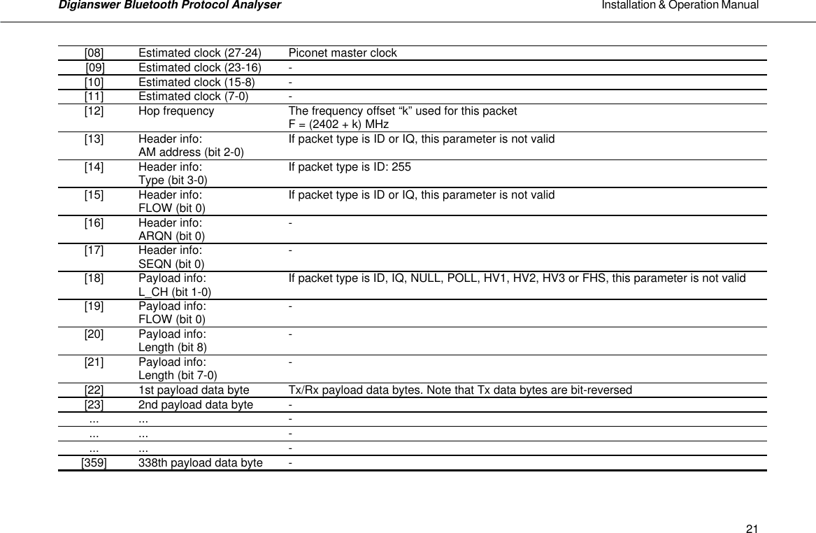Digianswer Bluetooth Protocol Analyser                                                                                                            Installation &amp; Operation Manual   21[08] Estimated clock (27-24) Piconet master clock       [09] Estimated clock (23-16) - [10] Estimated clock (15-8) - [11] Estimated clock (7-0) - [12] Hop frequency The frequency offset &ldquo;k&rdquo; used for this packet F = (2402 + k) MHz [13] Header info:  AM address (bit 2-0) If packet type is ID or IQ, this parameter is not valid [14] Header info:  Type (bit 3-0) If packet type is ID: 255 [15] Header info:  FLOW (bit 0) If packet type is ID or IQ, this parameter is not valid [16] Header info:  ARQN (bit 0) - [17] Header info:  SEQN (bit 0) - [18] Payload info:  L_CH (bit 1-0) If packet type is ID, IQ, NULL, POLL, HV1, HV2, HV3 or FHS, this parameter is not valid [19] Payload info:  FLOW (bit 0) - [20] Payload info:  Length (bit 8) - [21] Payload info:  Length (bit 7-0)  - [22] 1st payload data byte  Tx/Rx payload data bytes. Note that Tx data bytes are bit-reversed [23] 2nd payload data byte - ... ... - ... ... - ... ... - [359] 338th payload data byte  - 