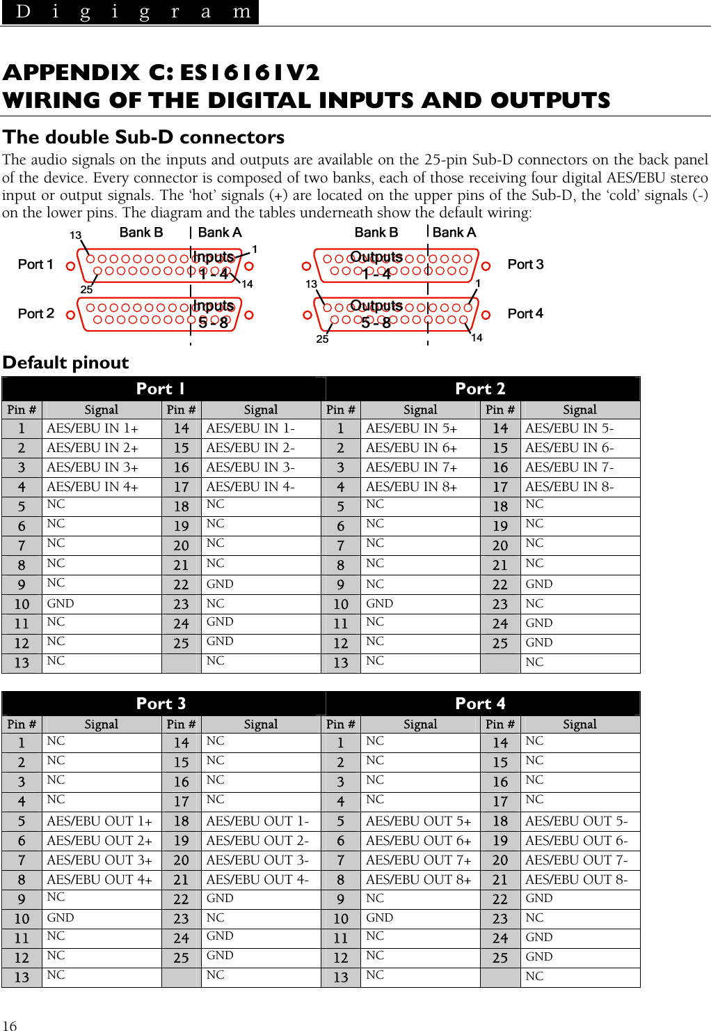  D i g i g r a m   16 61V2 IRING OF THE DIGITAL INPUTS AND OUTPUTS  APPENDIX C: ES161WThe double Sub-D connectors The audio signals on the inputs and outputs are available on the 25-pin Sub-D connectors on the back panel of the device. Every connector is composed of two banks, each of those receiving four digital AES/EBU stereo input or output signals. The ‘hot’ signals (+) are located on the upper pins of the Sub-D, the ‘cold’ signals (-) on the lower pins. The diagram and the tables underneath show the default wiring:  Default pinout Port 1  Port 2 Pin #  Signal  Pin #  Signal  Pin # Signal  Pin # Signal 1  AES/EBU IN 1+  14  AES/EBU IN 1-  1  AES/EBU IN 5+  14  AES/EBU IN 5- 2  AES/EBU IN 2+  15  AES/EBU IN 2-  2  AES/EBU IN 6+  15  AES/EBU IN 6- 3  AES/EBU IN 3+  16  AES/EBU IN 3-  3  AES/EBU IN 7+  16  AES/EBU IN 7- 4  AES/EBU IN 4+  17  AES/EBU IN 4-  4  AES/EBU IN 8+  17  AES/EBU IN 8- 5 NC 18 NC 5 NC 18 NC 6 NC 19 NC 6 NC 19 NC 7 NC 20 NC 7 NC 20 NC 8 NC 21 NC 8 NC 21 NC 9 NC 22 GND 9 NC 22 GND 10 GND 23 NC 10 GND 23 NC 11 NC 24 GND 11 NC 24 GND 12 NC 25 GND 12 NC 25 GND 13 NC  NC 13 NC  NC  Port 3  Port 4 Pin #  Signal  Pin #  Signal  Pin # Signal  Pin # Signal 1 NC 14 NC 1 NC 14 NC 2 NC 15 NC 2 NC 15 NC 3 NC 16 NC 3 NC 16 NC 4 NC 17 NC 4 NC 17 NC 5  AES/EBU OUT 1+  18  AES/EBU OUT 1-  5  AES/EBU OUT 5+  18  AES/EBU OUT 5- 6  AES/EBU OUT 2+  19  AES/EBU OUT 2-  6  AES/EBU OUT 6+  19  AES/EBU OUT 6- 7  AES/EBU OUT 3+  20  AES/EBU OUT 3-  7  AES/EBU OUT 7+  20  AES/EBU OUT 7- 8  AES/EBU OUT 4+  21  AES/EBU OUT 4-  8  AES/EBU OUT 8+  21  AES/EBU OUT 8- 9 NC 22 GND 9 NC 22 GND 10 GND 23 NC 10 GND 23 NC 11 NC 24 GND 11 NC 24 GND 12 NC 25 GND 12 NC 25 GND 13 NC  NC 13 NC  NC 