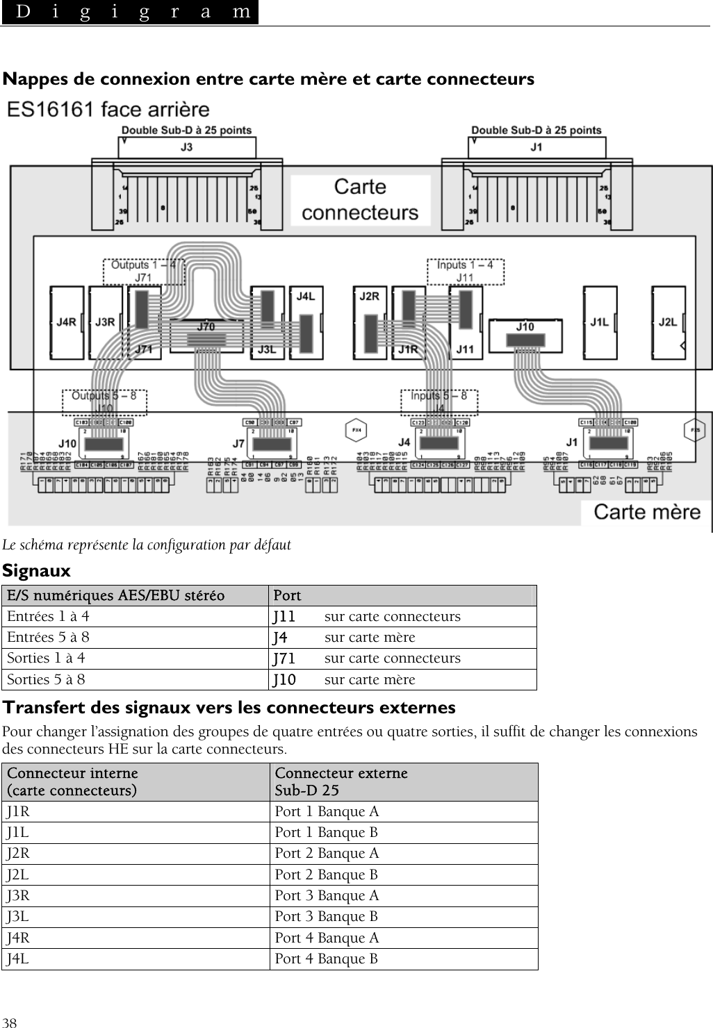  D i g i g r a m   38 te mère et carte connecteurs Nappes de connexion entre car Le schéma représente la configuration par défaut Signaux E/S numériques AES/EBU stéréo  Port Entrées 1 à 4  J11  sur carte connecteurs Entrées 5 à 8  J4  sur carte mère Sorties 1 à 4  J71  sur carte connecteurs Sorties 5 à 8  J10  sur carte mère Transfert des signaux vers les connecteurs externes Pour changer l’assignation des groupes de quatre entrées ou quatre sorties, il suffit de changer les connexions des connecteurs HE sur la carte connecteurs. Connecteur interne  Connecteur externe (carte connecteurs)  Sub-D 25  J1R  Port 1 Banque A J1L  Port 1 Banque B J2R  Port 2 Banque A J2L  Port 2 Banque B J3R  Port 3 Banque A J3L  Port 3 Banque B J4R  Port 4 Banque A J4L  Port 4 Banque B 