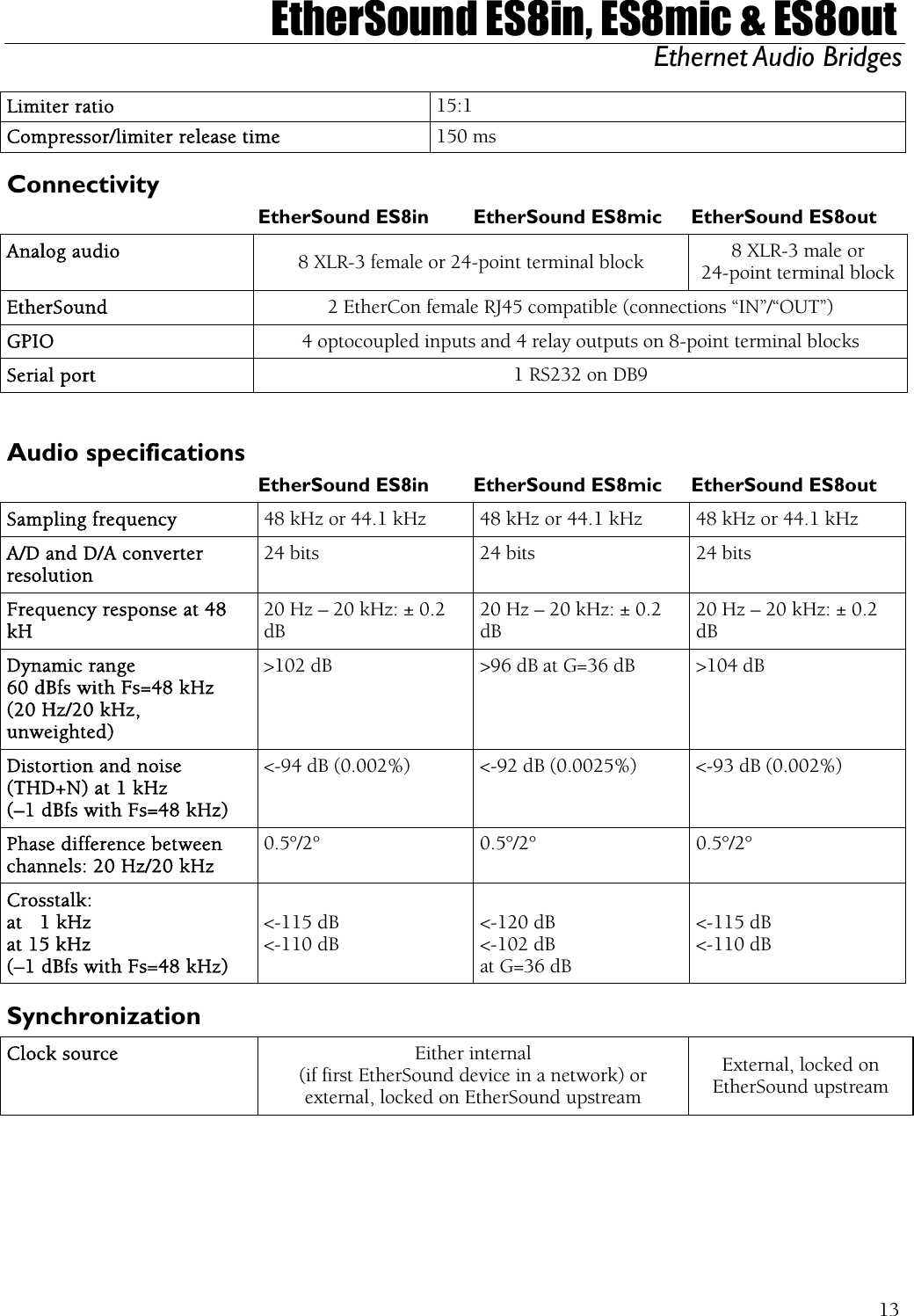  EtherSound ES8in, ES8mic &amp; ES8out Ethernet Audio Bridges  Limiter ratio  15:1 Compressor/limiter release time  150 ms Connectivity   EtherSound ES8in  EtherSound ES8mic  EtherSound ES8out Analog audio  8 XLR-3 female or 24-point terminal block  8 XLR-3 male or  24-point terminal block EtherSound   2 EtherCon female RJ45 compatible (connections “IN”/“OUT”) GPIO  4 optocoupled inputs and 4 relay outputs on 8-point terminal blocks Serial port  1 RS232 on DB9  Audio specifications   EtherSound ES8in  EtherSound ES8mic  EtherSound ES8out Sampling frequency  48 kHz or 44.1 kHz  48 kHz or 44.1 kHz  48 kHz or 44.1 kHz A/D and D/A converter resolution 24 bits  24 bits  24 bits Frequency response at 48 kH 20 Hz – 20 kHz: ± 0.2 dB 20 Hz – 20 kHz: ± 0.2 dB 20 Hz – 20 kHz: ± 0.2 dB Dynamic range 60 dBfs with Fs=48 kHz (20 Hz/20 kHz, unweighted) &gt;102 dB  &gt;96 dB at G=36 dB  &gt;104 dB Distortion and noise (THD+N) at 1 kHz (–1 dBfs with Fs=48 kHz) &lt;-94 dB (0.002%)  &lt;-92 dB (0.0025%)  &lt;-93 dB (0.002%) Phase difference between channels: 20 Hz/20 kHz 0.5°/2° 0.5°/2° 0.5°/2° Crosstalk: at   1 kHz at 15 kHz (–1 dBfs with Fs=48 kHz)  &lt;-115 dB &lt;-110 dB  &lt;-120 dB &lt;-102 dB at G=36 dB  &lt;-115 dB &lt;-110 dB Synchronization Clock source  Either internal (if first EtherSound device in a network) or external, locked on EtherSound upstream External, locked on EtherSound upstream   13