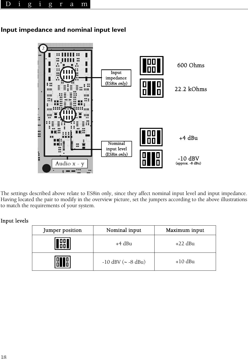  D i g i g r a m   Input impedance and nominal input level  Inputimpedance(ES8in only)Nominalinput level(ES8in only)600 Ohms22.2 kOhms+4 dBu-10 dBV(approx. -8 dBu)   The settings described above relate to ES8in only, since they affect nominal input level and input impedance. Having located the pair to modify in the overview picture, set the jumpers according to the above illustrations to match the requirements of your system.  Input levels Jumper position Nominal input Maximum input  +4 dBu  +22 dBu  -10 dBV (∼ -8 dBu)  +10 dBu    18 