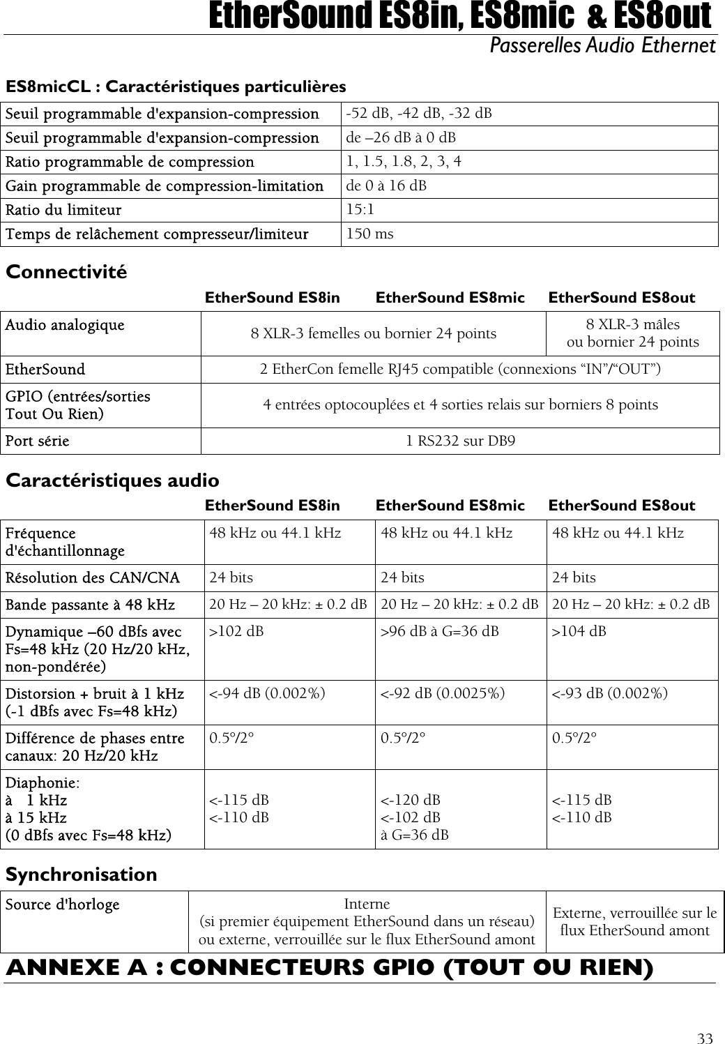  EtherSound ES8in, ES8mic  &amp; ES8out Passerelles Audio Ethernet  ES8micCL : Caractéristiques particulières Seuil programmable d&apos;expansion-compression  -52 dB, -42 dB, -32 dB Seuil programmable d&apos;expansion-compression  de –26 dB à 0 dB Ratio programmable de compression  1, 1.5, 1.8, 2, 3, 4 Gain programmable de compression-limitation  de 0 à 16 dB Ratio du limiteur  15:1 Temps de relâchement compresseur/limiteur  150 ms Connectivité   EtherSound ES8in  EtherSound ES8mic  EtherSound ES8out Audio analogique  8 XLR-3 femelles ou bornier 24 points  8 XLR-3 mâles ou bornier 24 points EtherSound   2 EtherCon femelle RJ45 compatible (connexions “IN”/“OUT”) GPIO (entrées/sorties Tout Ou Rien)  4 entrées optocouplées et 4 sorties relais sur borniers 8 points Port série  1 RS232 sur DB9 Caractéristiques audio   EtherSound ES8in  EtherSound ES8mic  EtherSound ES8out Fréquence d&apos;échantillonnage 48 kHz ou 44.1 kHz  48 kHz ou 44.1 kHz  48 kHz ou 44.1 kHz Résolution des CAN/CNA  24 bits  24 bits  24 bits Bande passante à 48 kHz  20 Hz – 20 kHz: ± 0.2 dB  20 Hz – 20 kHz: ± 0.2 dB  20 Hz – 20 kHz: ± 0.2 dB Dynamique –60 dBfs avec Fs=48 kHz (20 Hz/20 kHz, non-pondérée) &gt;102 dB  &gt;96 dB à G=36 dB  &gt;104 dB Distorsion + bruit à 1 kHz (-1 dBfs avec Fs=48 kHz) &lt;-94 dB (0.002%)  &lt;-92 dB (0.0025%)  &lt;-93 dB (0.002%) Différence de phases entre canaux: 20 Hz/20 kHz 0.5°/2° 0.5°/2° 0.5°/2° Diaphonie: à   1 kHz à 15 kHz (0 dBfs avec Fs=48 kHz)  &lt;-115 dB &lt;-110 dB  &lt;-120 dB &lt;-102 dB à G=36 dB  &lt;-115 dB &lt;-110 dB Synchronisation Source d&apos;horloge  Interne (si premier équipement EtherSound dans un réseau) ou externe, verrouillée sur le flux EtherSound amont Externe, verrouillée sur le flux EtherSound amont ANNEXE A : CONNECTEURS GPIO (TOUT OU RIEN)  33