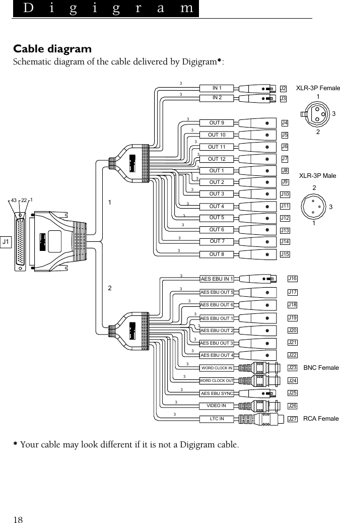  D i g i g r a m    18 Cable diagram Schematic diagram of the cable delivered by Digigram*:  333343 22 1J1OUT 3 J10OUT 8OUT 7OUT 6OUT 5OUT 4AES EBU IN 1233313333J15333J8J921J12J13J141J112OUT 2OUT 12OUT 11OUT 10OUT 9OUT 13333AES EBU SYNCLTC INVIDEO IN33AES EBU OUT 4AES EBU OUT 3AES EBU OUT 2AES EBU OUT 1WORD CLOCK OUTWORD CLOCK IN33333IN 2IN 1333RCA FemaleBNC FemaleXLR-3P MaleXLR-3P FemaleJ2J3J4J5J6J7J16J17J18J21J22J24J25J27J23AES EBU OUT 5AES EBU OUT 6J26J20J19 * Your cable may look different if it is not a Digigram cable.  