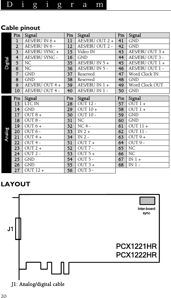  D i g i g r a m    20 Cable pinout Pin Signal  Pin  Signal Pin  Signal 1  AES/EBU IN 6 +  11  AES/EBU OUT 2 +  41  GND 2  AES/EBU IN 6 -  12  AES/EBU OUT 2 -  42  GND 3  AES/EBU SYNC +  15  Video IN  43  AES/EBU OUT 3 + 4 AES/EBU SYNC -  16  GND  44  AES/EBU OUT 3 - 5 NC  35  AES/EBU IN 5 +  45  AES/EBU OUT 1 + 6 NC  36  AES/EBU IN 5 -  46  AES/EBU OUT 1 - 7 GND  37  Reserved  47  Word Clock IN 8 GND  38  Reserved  48  GND 9  AES/EBU OUT 4 +  39  AES/EBU IN 1 +  49  Word Clock OUT Digital 10  AES/EBU OUT 4 -  40  AES/EBU IN 1 -  50  GND  Pin  Signal  Pin  Signal Pin  Signal 13 LTC IN  28  OUT 12 -  57  OUT 1 + 14 GND  29  OUT 10 +  58  OUT 1 + 17  OUT 8 +  30  OUT 10 -  59  GND 18  OUT 8 -  31  NC  60  GND 19  OUT 6 +  32  NC 4 -  61  OUT 11 + 20  OUT 6 -  33  IN 2 +  62  OUT 11 - 21  OUT 4 +  34  IN 2 -  63  OUT 9 + 22  OUT 4 -  51  OUT 7 +  64  OUT 9 - 23  OUT 2 +  52  OUT 7 -  65  NC 24  OUT 2 -  53  OUT 5 +  66  NC 25  GND  54  OUT 5 -  67  IN 1 + 26  GND  55  OUT 3 +  68  IN 1 - Analog 27  OUT 12 +  56  OUT 3 -   LAYOUT J1 PCX1221HRPCX1222HRInter-boardsync J1: Analog/digital cable  