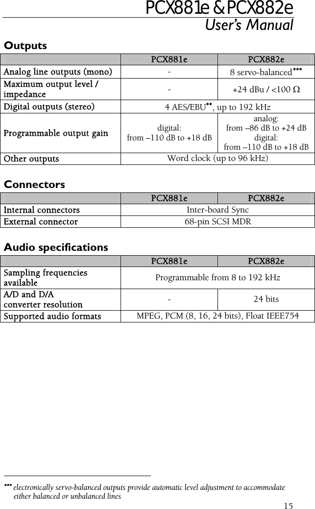 PCX881e &amp; PCX882e User’s Manual  15Outputs  PCX881e  PCX882e Analog line outputs (mono)  -  8 servo-balanced∗∗∗Maximum output level / impedance  -  +24 dBu / &lt;100 Ω Digital outputs (stereo)  4 AES/EBU∗∗, up to 192 kHz Programmable output gain  digital: from –110 dB to +18 dB analog: from –86 dB to +24 dBdigital: from –110 dB to +18 dB Other outputs  Word clock (up to 96 kHz)  Connectors  PCX881e  PCX882e Internal connectors  Inter-board Sync External connector  68-pin SCSI MDR  Audio specifications  PCX881e  PCX882e Sampling frequencies available  Programmable from 8 to 192 kHz A/D and D/A converter resolution  - 24 bits Supported audio formats  MPEG, PCM (8, 16, 24 bits), Float IEEE754                                                  ∗∗∗ electronically servo-balanced outputs provide automatic level adjustment to accommodate either balanced or unbalanced lines 