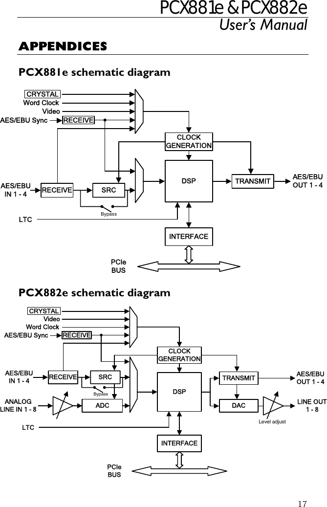 PCX881e &amp; PCX882e User’s Manual  17APPENDICES  PCX881e schematic diagram  PCIe BUS CLOCKGENERATION DSPINTERFACEAES/EBU SyncWord ClockCRYSTALVideoLTCAES/EBUIN 1 - 4 RECEIVE SRCBypassTRANSMIT AES/EBUOUT 1 - 4 RECEIVE PCX882e schematic diagram  PCIe BUS AES/EBUIN 1 - 4DACLevel adjustTRANSMIT AES/EBUOUT 1 - 4 CLOCKGENERATION DSPINTERFACERECEIVEADC ANALOGLINE IN 1 – 8LINE OUT1 - 8 Video  Word Clock CRYSTALSRCLTCBypassAES/EBU Sync RECEIVE 
