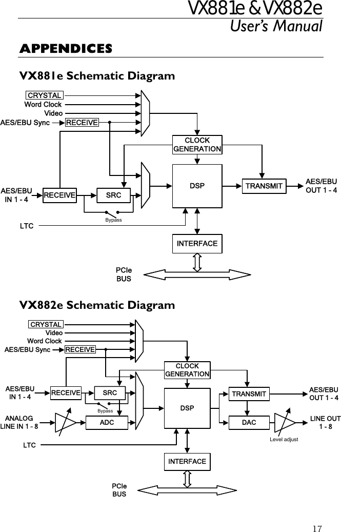 VX881e &amp; VX882e User’s Manual  17APPENDICES  VX881e Schematic Diagram  PCIe BUS CLOCKGENERATION DSPINTERFACEAES/EBU SyncWord ClockCRYSTALVideoLTCAES/EBUIN 1 - 4 RECEIVE SRCBypassTRANSMIT AES/EBUOUT 1 - 4 RECEIVE VX882e Schematic Diagram   PCIe BUS AES/EBUIN 1 - 4DACLevel adjustTRANSMIT AES/EBUOUT 1 - 4 CLOCKGENERATION DSPINTERFACERECEIVEADC ANALOGLINE IN 1 – 8LINE OUT1 - 8 Video  Word Clock CRYSTALSRCLTCBypassAES/EBU Sync RECEIVE 