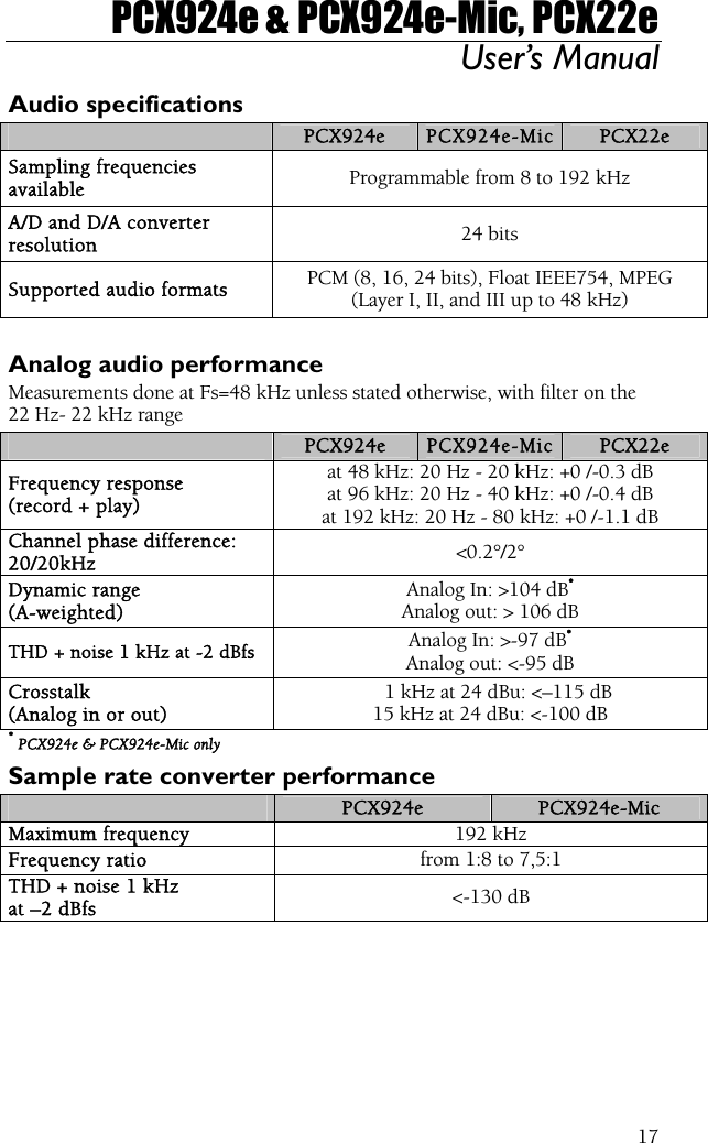 PCX924e &amp; PCX924e-Mic, PCX22e User’s Manual  17Audio specifications  PCX924e PCX924e-MicPCX22e Sampling frequencies available  Programmable from 8 to 192 kHz A/D and D/A converter resolution  24 bits Supported audio formats  PCM (8, 16, 24 bits), Float IEEE754, MPEG (Layer I, II, and III up to 48 kHz)  Analog audio performance Measurements done at Fs=48 kHz unless stated otherwise, with filter on the 22 Hz- 22 kHz range  PCX924e PCX924e-MicPCX22e Frequency response (record + play) at 48 kHz: 20 Hz - 20 kHz: +0 /-0.3 dB at 96 kHz: 20 Hz - 40 kHz: +0 /-0.4 dB at 192 kHz: 20 Hz - 80 kHz: +0 /-1.1 dB Channel phase difference: 20/20kHz  &lt;0.2°/2° Dynamic range (A-weighted) Analog In: &gt;104 dB* Analog out: &gt; 106 dB THD + noise 1 kHz at -2 dBfs  Analog In: &gt;-97 dB* Analog out: &lt;-95 dB Crosstalk (Analog in or out)    1 kHz at 24 dBu: &lt;–115 dB 15 kHz at 24 dBu: &lt;-100 dB * PCX924e &amp; PCX924e-Mic only Sample rate converter performance  PCX924e  PCX924e-Mic Maximum frequency  192 kHz Frequency ratio  from 1:8 to 7,5:1 THD + noise 1 kHz  at –2 dBfs  &lt;-130 dB 