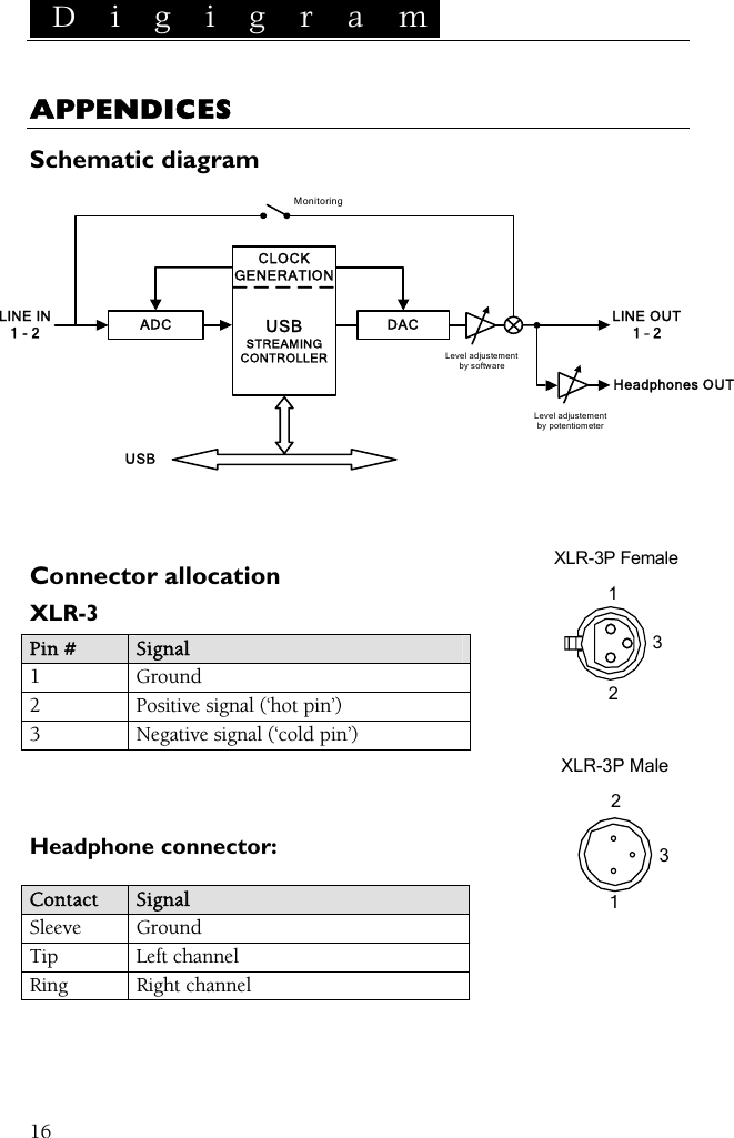  D i g i g r a m    16APPENDICES Schematic diagram USBDACUSBSTREAMINGCONTROLLERLINE OUT1 – 2Headphones OUTADC LINE IN1 - 2Level adjustementby potentiometerLevel adjustement by softwareMonitoringCLOCKGENERATION    213XLR-3P FemaleConnector allocation XLR-3 Pin #  Signal 1 Ground 2  Positive signal (‘hot pin’) 3  Negative signal (‘cold pin’) 123XLR-3P Male  Headphone connector:  Contact  Signal Sleeve Ground Tip Left channel Ring Right channel  