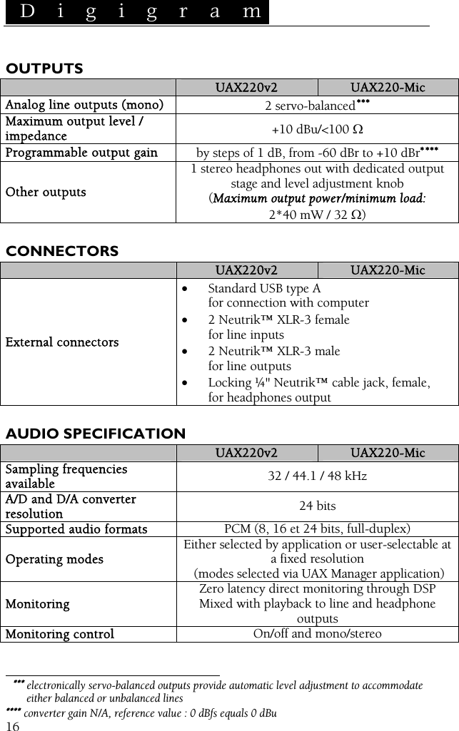  D i g i g r a m    16 OUTPUTS  UAX220v2  UAX220-Mic Analog line outputs (mono)  2 servo-balanced∗∗∗ Maximum output level / impedance  +10 dBu/&lt;100 Ω Programmable output gain  by steps of 1 dB, from -60 dBr to +10 dBr∗ ∗∗∗ Other outputs 1 stereo headphones out with dedicated output stage and level adjustment knob (Maximum output power/minimum load: 2*40 mW / 32 Ω)  CONNECTORS  UAX220v2  UAX220-Mic External connectors • Standard USB type A for connection with computer • 2 Neutrik™ XLR-3 female for line inputs • 2 Neutrik™ XLR-3 male for line outputs • Locking ¼&apos;&apos; Neutrik™ cable jack, female, for headphones output  AUDIO SPECIFICATION  UAX220v2  UAX220-Mic Sampling frequencies available  32 / 44.1 / 48 kHz A/D and D/A converter resolution  24 bits Supported audio formats  PCM (8, 16 et 24 bits, full-duplex) Operating modes Either selected by application or user-selectable at a fixed resolution  (modes selected via UAX Manager application) Monitoring Zero latency direct monitoring through DSP Mixed with playback to line and headphone outputs Monitoring control   On/off and mono/stereo                                                                                                                                                                                                                                                                                    ∗∗∗ electronically servo-balanced outputs provide automatic level adjustment to accommodate either balanced or unbalanced lines ∗∗∗∗ converter gain N/A, reference value : 0 dBfs equals 0 dBu 