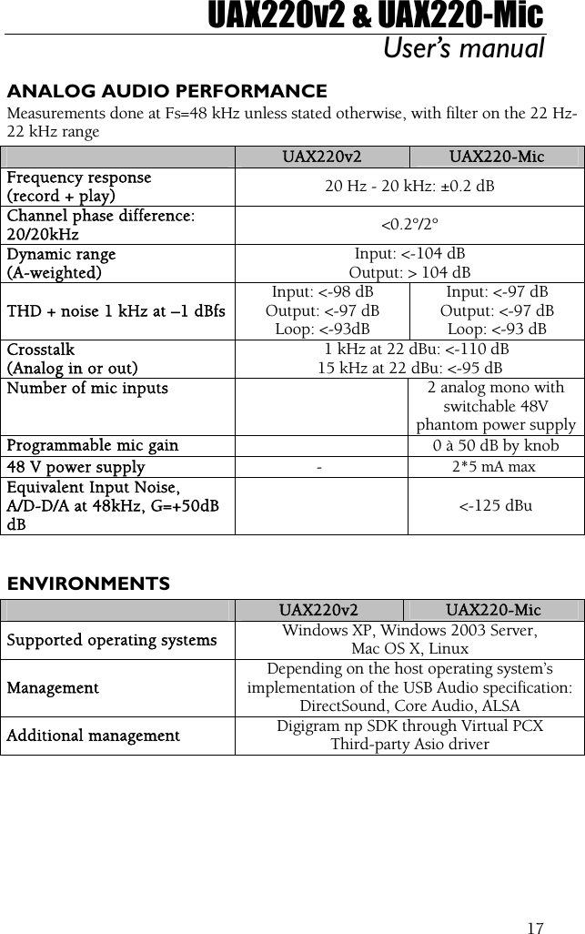 UAX220v2 &amp; UAX220-Mic User’s manual  17ANALOG AUDIO PERFORMANCE Measurements done at Fs=48 kHz unless stated otherwise, with filter on the 22 Hz- 22 kHz range  UAX220v2  UAX220-Mic Frequency response (record + play)  20 Hz - 20 kHz: ±0.2 dB Channel phase difference: 20/20kHz  &lt;0.2°/2° Dynamic range (A-weighted) Input: &lt;-104 dB Output: &gt; 104 dB THD + noise 1 kHz at –1 dBfs Input: &lt;-98 dB Output: &lt;-97 dB Loop: &lt;-93dB Input: &lt;-97 dB Output: &lt;-97 dB Loop: &lt;-93 dB Crosstalk (Analog in or out)    1 kHz at 22 dBu: &lt;-110 dB 15 kHz at 22 dBu: &lt;-95 dB Number of mic inputs  2 analog mono with switchable 48V phantom power supplyProgrammable mic gain  0 à 50 dB by knob 48 V power supply  -  2*5 mA max Equivalent Input Noise,  A/D-D/A at 48kHz, G=+50dB dB  &lt;-125 dBu  ENVIRONMENTS  UAX220v2  UAX220-Mic Supported operating systems  Windows XP, Windows 2003 Server, Mac OS X, Linux Management Depending on the host operating system’s implementation of the USB Audio specification: DirectSound, Core Audio, ALSA Additional management  Digigram np SDK through Virtual PCX Third-party Asio driver  