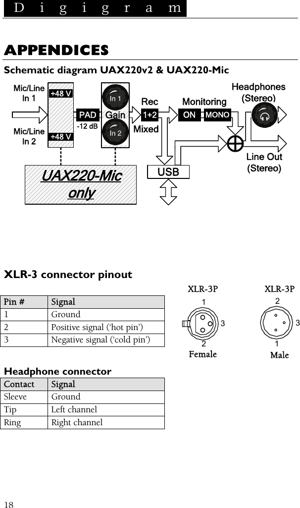  D i g i g r a m    18 APPENDICES Schematic diagram UAX220v2 &amp; UAX220-Mic  +48 V Headphones (Stereo)Line Out (Stereo)Mic/LineIn 2Mic/LineIn 1GainUSBRecUAX220-Mic only+48 V-12 dBMonitoring1+2MixedPAD MONO ON       XLR-3 connector pinout    XLR-3P XLR-3P Pin #  Signal 1 Ground 2  Positive signal (‘hot pin’) 3  Negative signal (‘cold pin’)   213 Female 123 Male Headphone connector Contact  Signal Sleeve Ground Tip Left channel Ring Right channel   