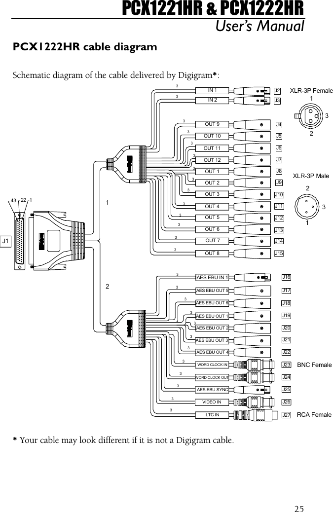 PCX1221HR &amp; PCX1222HR User’s Manual  25PCX1222HR cable diagram  Schematic diagram of the cable delivered by Digigram*: 333343 22 1J1OUT 3 J10OUT 8OUT 7OUT 6OUT 5OUT 4AES EBU IN 1233313333J15333J8J921J12J13J141J112OUT 2OUT 12OUT 11OUT 10OUT 9OUT 13333AES EBU SYNCLTC INVIDEO IN33AES EBU OUT 4AES EBU OUT 3AES EBU OUT 2AES EBU OUT 1WORD CLOCK OUTWORD CLOCK IN33333IN 2IN 1333RCA FemaleBNC FemaleXLR-3P MaleXLR-3P FemaleJ2J3J4J5J6J7J16J17J18J21J22J24J25J27J23AES EBU OUT 5AES EBU OUT 6J26J20J19 * Your cable may look different if it is not a Digigram cable.  