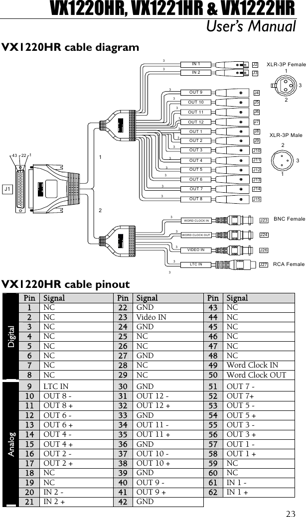VX1220HR, VX1221HR &amp; VX1222HR User’s Manual  23VX1220HR cable diagram 3343 22 1J1OUT 3 J10OUT 8OUT 7OUT 6OUT 5OUT 42313333J15333J8J921J12J13J141J112OUT 2OUT 12OUT 11OUT 10OUT 9OUT 13333333IN 2IN 1333XLR-3P MaleXLR-3P FemaleJ2J3J4J5J6J7LTC INVIDEO INRCA FemaleBNC FemaleJ24J27J26WORD CLOCK OUT3J23WORD CLOCK IN VX1220HR cable pinout Pin  Signal  Pin  Signal Pin  Signal 1 NC  22  GND  43  NC 2 NC  23  Vidéo IN  44  NC 3 NC  24  GND  45  NC 4 NC  25  NC  46  NC 5 NC  26  NC  47  NC 6 NC  27  GND  48  NC 7 NC  28  NC  49  Word Clock IN Digital 8 NC  29  NC  50  Word Clock OUT 9 LTC IN  30  GND  51  OUT 7 - 10 OUT 8 -  31  OUT 12 -  52  OUT 7+ 11 OUT 8 +  32  OUT 12 +  53  OUT 5 -  12 OUT 6 -  33  GND  54  OUT 5 + 13 OUT 6 +  34  OUT 11 -  55  OUT 3 - 14 OUT 4 -  35  OUT 11 +  56  OUT 3 + 15 OUT 4 +  36  GND  57  OUT 1 - 16  OUT 2 -  37  OUT 10 -  58  OUT 1 + 17  OUT 2 +  38  OUT 10 +  59  NC 18  NC  39  GND  60  NC 19  NC  40  OUT 9 -  61  IN 1 - 20  IN 2 -  41  OUT 9 +  62  IN 1 + Analog 21  IN 2 +  42  GND 