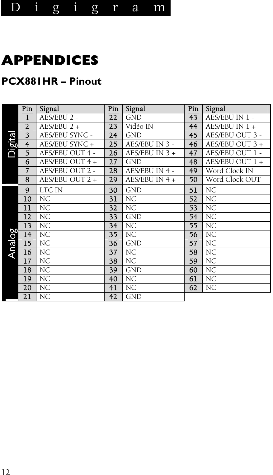  D i g i g r a m    12APPENDICES PCX881HR – Pinout  Pin Signal  Pin  Signal Pin  Signal 1 AES/EBU 2 -  22  GND  43  AES/EBU IN 1 - 2 AES/EBU 2 + 23  Vidéo IN  44  AES/EBU IN 1 + 3 AES/EBU SYNC - 24  GND  45  AES/EBU OUT 3 - 4 AES/EBU SYNC + 25  AES/EBU IN 3 -  46  AES/EBU OUT 3 + 5 AES/EBU OUT 4 - 26  AES/EBU IN 3 +  47  AES/EBU OUT 1 - 6 AES/EBU OUT 4 + 27  GND  48  AES/EBU OUT 1 + 7 AES/EBU OUT 2 - 28  AES/EBU IN 4 -  49  Word Clock IN Digital 8 AES/EBU OUT 2 + 29  AES/EBU IN 4 +  50  Word Clock OUT 9 LTC IN 30  GND  51  NC 10 NC 31  NC  52  NC 11 NC 32  NC  53  NC 12 NC 33  GND  54  NC 13 NC 34  NC  55  NC 14 NC  35  NC  56  NC 15 NC  36  GND  57  NC 16  NC 37  NC  58  NC 17  NC 38  NC  59  NC 18  NC  39  GND  60  NC 19  NC  40  NC  61  NC 20  NC  41  NC  62  NC Analog 21  NC  42  GND  