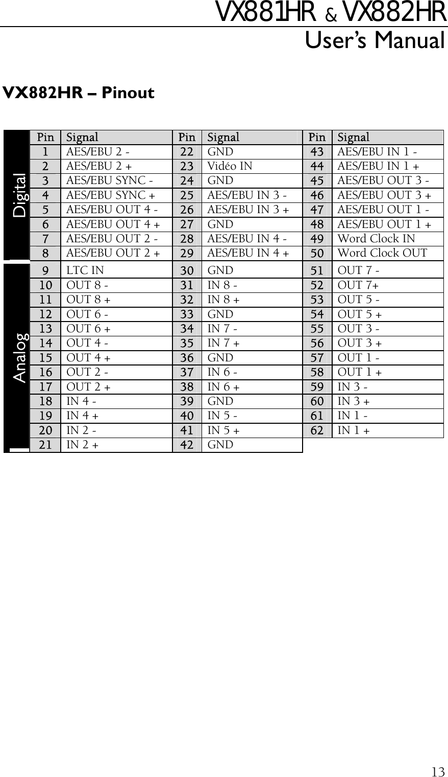 VX881HR   &amp;  VX882HR User’s Manual  13 VX882HR – Pinout  Pin  Signal  Pin  Signal Pin  Signal 1 AES/EBU 2 -  22  GND  43  AES/EBU IN 1 - 2 AES/EBU 2 + 23  Vidéo IN  44  AES/EBU IN 1 + 3 AES/EBU SYNC - 24  GND  45  AES/EBU OUT 3 - 4 AES/EBU SYNC + 25  AES/EBU IN 3 -  46  AES/EBU OUT 3 + 5 AES/EBU OUT 4 - 26  AES/EBU IN 3 +  47  AES/EBU OUT 1 - 6 AES/EBU OUT 4 + 27  GND  48  AES/EBU OUT 1 + 7 AES/EBU OUT 2 - 28  AES/EBU IN 4 -  49  Word Clock IN Digital 8 AES/EBU OUT 2 + 29  AES/EBU IN 4 +  50  Word Clock OUT 9 LTC IN 30  GND  51  OUT 7 - 10 OUT 8 - 31  IN 8 -  52  OUT 7+ 11 OUT 8 + 32  IN 8 +  53  OUT 5 -  12 OUT 6 - 33  GND  54  OUT 5 + 13 OUT 6 + 34  IN 7 -  55  OUT 3 - 14 OUT 4 -  35  IN 7 +  56  OUT 3 + 15 OUT 4 +  36  GND  57  OUT 1 - 16  OUT 2 -  37  IN 6 -  58  OUT 1 + 17  OUT 2 +  38  IN 6 +  59  IN 3 - 18  IN 4 -  39  GND  60  IN 3 + 19  IN 4 +  40  IN 5 -  61  IN 1 - 20  IN 2 -  41  IN 5 +  62  IN 1 + Analog 21  IN 2 +  42  GND  