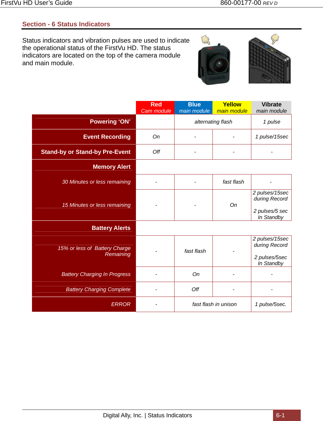 FirstVu HD User’s Guide                                   860-00177-00 REV D Digital Ally, Inc. | Status Indicators  6-1  Section - 6 Status Indicators  Status indicators and vibration pulses are used to indicate the operational status of the FirstVu HD. The status indicators are located on the top of the camera module and main module.        Red Cam module Blue main module Yellow main module Vibrate main modulePowering ‘ON’    alternating flash  1 pulse Event Recording  On -  - 1 pulse/15sec Stand-by or Stand-by Pre-Event  Off -  -  - Memory Alert     30 Minutes or less remaining  - - fast flash - 15 Minutes or less remaining  - - On 2 pulses/15secduring Record  2 pulses/5 sec In Standby Battery Alerts      15% or less of  Battery Charge Remaining  - fast flash - 2 pulses/15secduring Record  2 pulses/5sec In Standby Battery Charging In Progress  -  On -  - Battery Charging Complete  - Off -  - ERROR  -  fast flash in unison  1 pulse/5sec. 