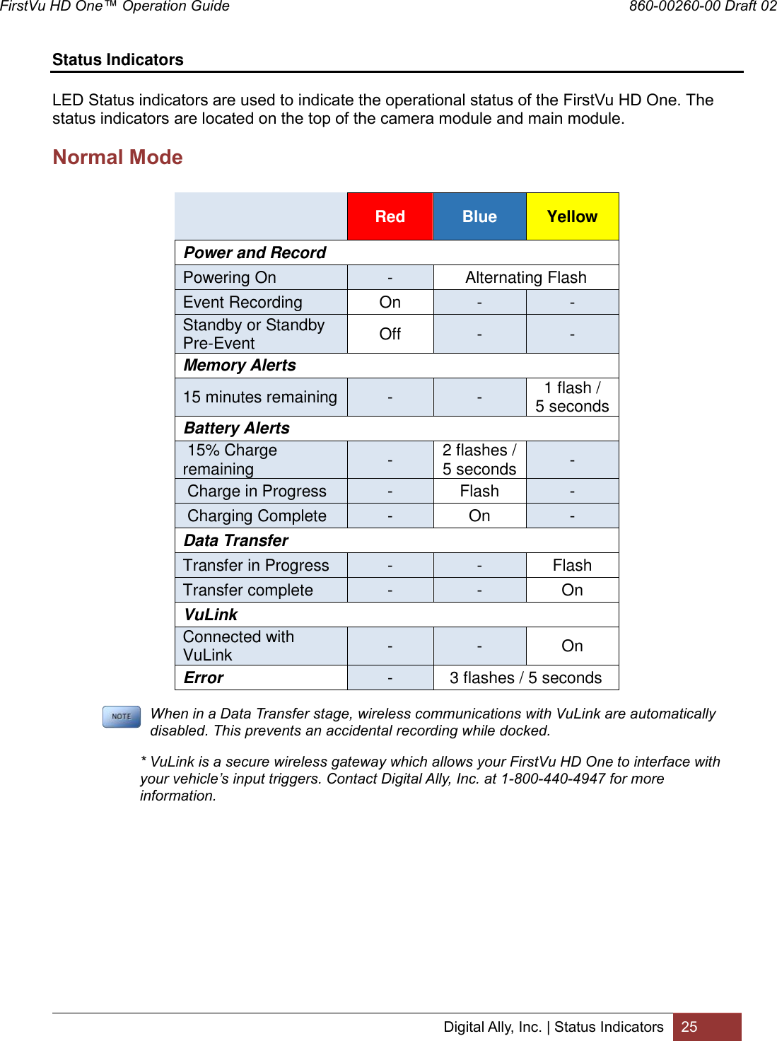 FirstVu HD One™ Operation Guide                                                                  860-00260-00 Draft 02 Digital Ally, Inc. | Status Indicators 25  Status Indicators  LED Status indicators are used to indicate the operational status of the FirstVu HD One. The status indicators are located on the top of the camera module and main module. Normal Mode    Red  Blue  Yellow  Power and Record Powering On - Alternating Flash Event Recording On - - Standby or Standby Pre-Event Off - - Memory Alerts  15 minutes remaining - - 1 flash /  5 seconds Battery Alerts   15% Charge remaining - 2 flashes / 5 seconds -  Charge in Progress - Flash -  Charging Complete - On - Data Transfer   Transfer in Progress - - Flash Transfer complete - - On VuLink Connected with VuLink - - On Error - 3 flashes / 5 seconds                           When in a Data Transfer stage, wireless communications with VuLink are automatically disabled. This prevents an accidental recording while docked.  * VuLink is a secure wireless gateway which allows your FirstVu HD One to interface with your vehicle’s input triggers. Contact Digital Ally, Inc. at 1-800-440-4947 for more information. 