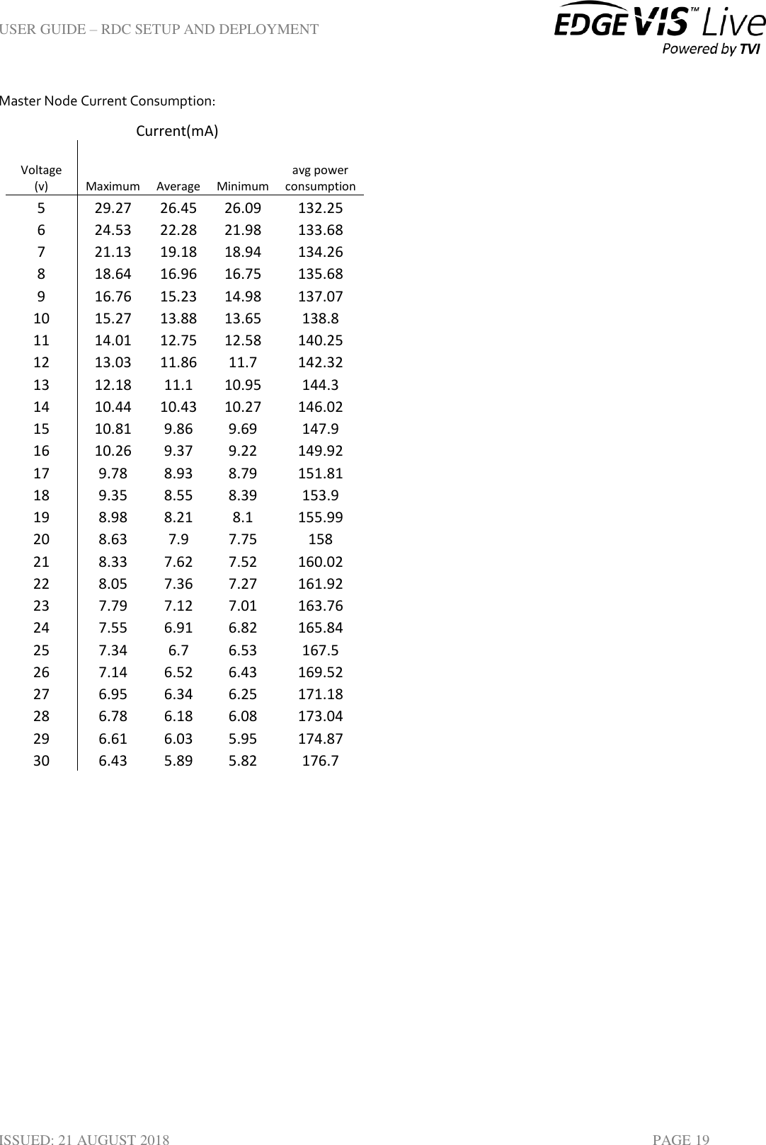 USER GUIDE – RDC SETUP AND DEPLOYMENT  ISSUED: 21 AUGUST 2018    PAGE 19 Master Node Current Consumption:  Current(mA)  Voltage (v) Maximum Average Minimum  avg power consumption 5 29.27 26.45 26.09 132.25 6 24.53 22.28 21.98 133.68 7 21.13 19.18 18.94 134.26 8 18.64 16.96 16.75 135.68 9 16.76 15.23 14.98 137.07 10 15.27 13.88 13.65 138.8 11 14.01 12.75 12.58 140.25 12 13.03 11.86 11.7 142.32 13 12.18 11.1 10.95 144.3 14 10.44 10.43 10.27 146.02 15 10.81 9.86 9.69 147.9 16 10.26 9.37 9.22 149.92 17 9.78 8.93 8.79 151.81 18 9.35 8.55 8.39 153.9 19 8.98 8.21 8.1 155.99 20 8.63 7.9 7.75 158 21 8.33 7.62 7.52 160.02 22 8.05 7.36 7.27 161.92 23 7.79 7.12 7.01 163.76 24 7.55 6.91 6.82 165.84 25 7.34 6.7 6.53 167.5 26 7.14 6.52 6.43 169.52 27 6.95 6.34 6.25 171.18 28 6.78 6.18 6.08 173.04 29 6.61 6.03 5.95 174.87 30 6.43 5.89 5.82 176.7    