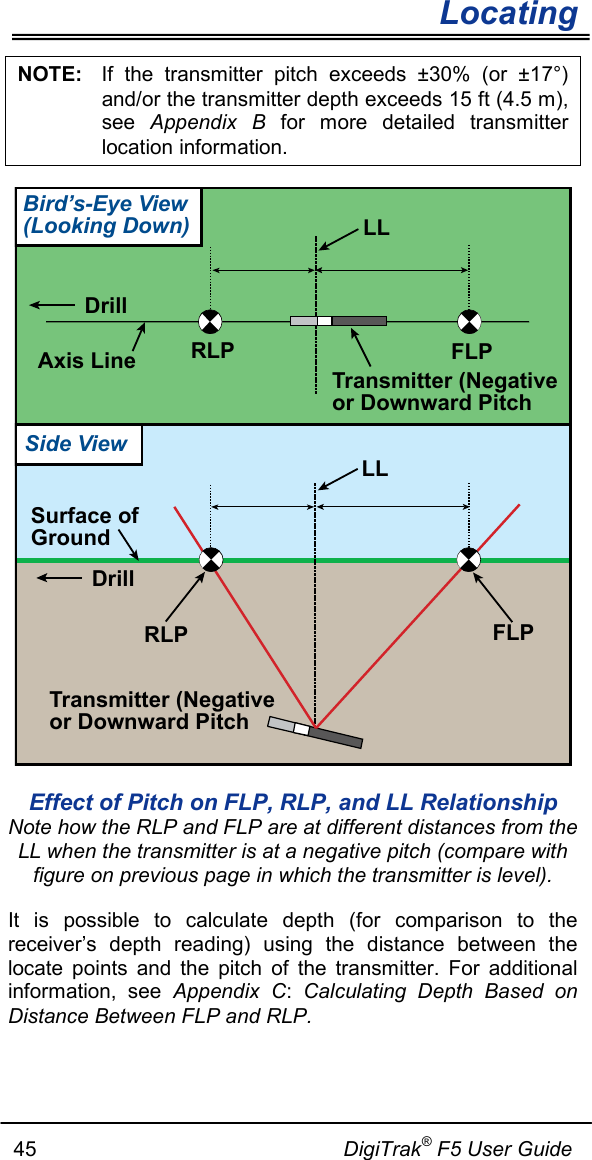        Locating   45                                                     DigiTrak® F5 User Guide NOTE: If the transmitter pitch exceeds ±30% (or ±17°) and/or the transmitter depth exceeds 15 ft (4.5 m), see  Appendix B for more detailed transmitter location information.  Effect of Pitch on FLP, RLP, and LL Relationship Note how the RLP and FLP are at different distances from the LL when the transmitter is at a negative pitch (compare with figure on previous page in which the transmitter is level). It is possible to calculate depth (for comparison to the receiver’s depth reading) using the distance between the locate points and the pitch of the transmitter. For additional information, see Appendix C: Calculating Depth Based on Distance Between FLP and RLP. LLFLPRLPAxis LineDrillSurface ofGroundDrillLLTransmitter (Negativeor Downward PitchFLPRLPBird’s-Eye View(Looking Down)Side ViewTransmitter (Negativeor Downward Pitch