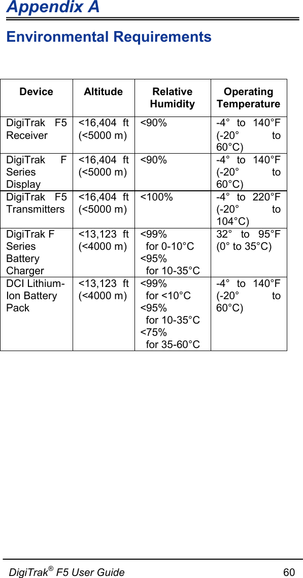 Appendix A                      DigiTrak® F5 User Guide                                                      60  Environmental Requirements  Device Altitude  Relative Humidity Operating Temperature DigiTrak F5 Receiver &lt;16,404 ft (&lt;5000 m) &lt;90% -4°  to 140°F (-20°  to 60°C) DigiTrak F Series Display &lt;16,404 ft (&lt;5000 m) &lt;90% -4°  to 140°F (-20°  to 60°C) DigiTrak F5 Transmitters &lt;16,404 ft (&lt;5000 m) &lt;100% -4°  to  220°F (-20°  to 104°C) DigiTrak F Series Battery Charger &lt;13,123 ft (&lt;4000 m) &lt;99%    for 0-10°C &lt;95%    for 10-35°C 32°  to 95°F (0° to 35°C) DCI Lithium-Ion Battery Pack &lt;13,123 ft (&lt;4000 m) &lt;99%    for &lt;10°C &lt;95%    for 10-35°C &lt;75%    for 35-60°C -4°  to 140°F (-20°  to 60°C)    