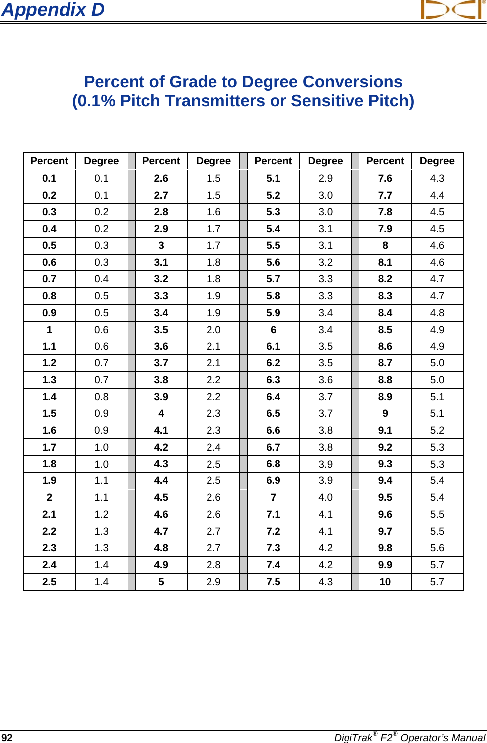 Appendix D  92 DigiTrak® F2® Operator’s Manual Percent of Grade to Degree Conversions  (0.1% Pitch Transmitters or Sensitive Pitch)  Percent Degree    Percent Degree    Percent Degree    Percent Degree 0.1 0.1  2.6 1.5  5.1 2.9  7.6 4.3 0.2 0.1  2.7 1.5  5.2 3.0  7.7 4.4 0.3 0.2  2.8 1.6  5.3 3.0  7.8 4.5 0.4 0.2  2.9 1.7  5.4 3.1  7.9 4.5 0.5 0.3  3  1.7  5.5 3.1  8  4.6 0.6 0.3  3.1 1.8  5.6 3.2  8.1 4.6 0.7 0.4  3.2 1.8  5.7 3.3  8.2 4.7 0.8 0.5  3.3 1.9  5.8 3.3  8.3 4.7 0.9 0.5  3.4 1.9  5.9 3.4  8.4 4.8 1  0.6  3.5 2.0  6  3.4  8.5 4.9 1.1 0.6  3.6 2.1  6.1 3.5  8.6 4.9 1.2 0.7  3.7 2.1  6.2 3.5  8.7 5.0 1.3 0.7  3.8 2.2  6.3 3.6  8.8 5.0 1.4 0.8  3.9 2.2  6.4 3.7  8.9 5.1 1.5 0.9  4  2.3  6.5 3.7  9  5.1 1.6 0.9  4.1 2.3  6.6 3.8  9.1 5.2 1.7 1.0  4.2 2.4  6.7 3.8  9.2 5.3 1.8 1.0  4.3 2.5  6.8 3.9  9.3 5.3 1.9 1.1  4.4 2.5  6.9 3.9  9.4 5.4 2  1.1  4.5 2.6  7  4.0  9.5 5.4 2.1 1.2  4.6 2.6  7.1 4.1  9.6 5.5 2.2 1.3  4.7 2.7  7.2 4.1  9.7 5.5 2.3 1.3  4.8 2.7  7.3 4.2  9.8 5.6 2.4 1.4  4.9 2.8  7.4 4.2  9.9 5.7 2.5 1.4  5  2.9  7.5 4.3  10 5.7    