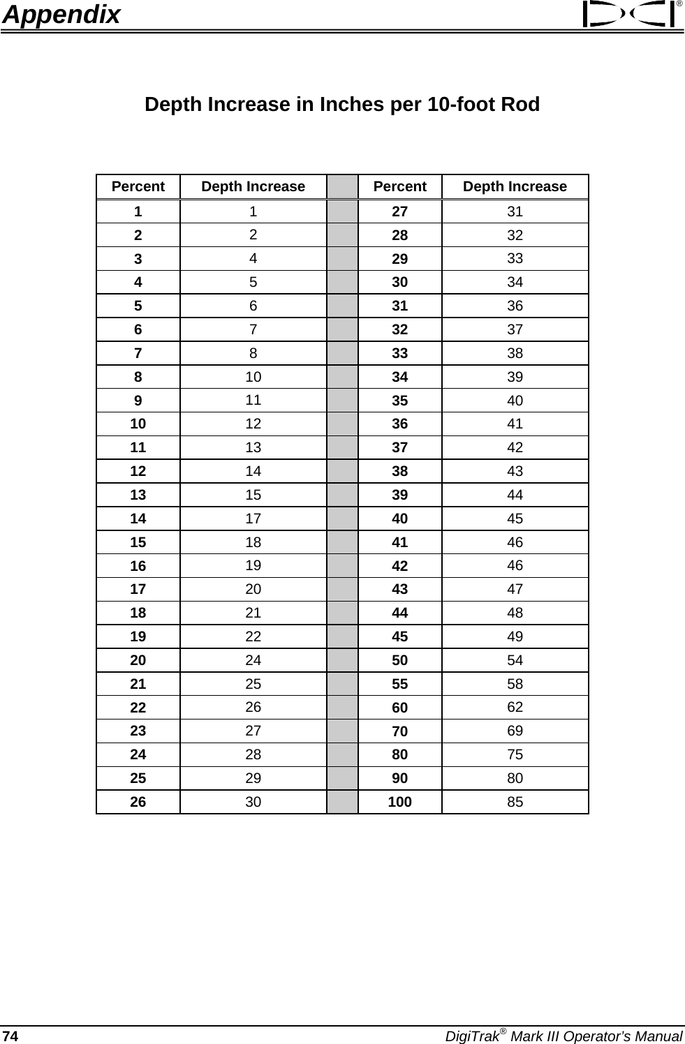 Appendix ® Depth Increase in Inches per 10-foot Rod  Percent Depth Increase  Percent  Depth Increase 1  1   27  31 2  2   28  32 3  4   29  33 4  5   30  34 5  6   31  36 6  7   32  37 7  8   33  38 8  10   34  39 9  11   35  40 10  12   36  41 11  13   37  42 12  14   38  43 13  15   39  44 14  17   40  45 15  18   41  46 16  19   42  46 17  20   43  47 18  21   44  48 19  22   45  49 20  24   50  54 21  25   55  58 22  26   60  62 23  27   70  69 24  28   80  75 25  29   90  80 26  30   100  85  74 DigiTrak® Mark III Operator’s Manual 