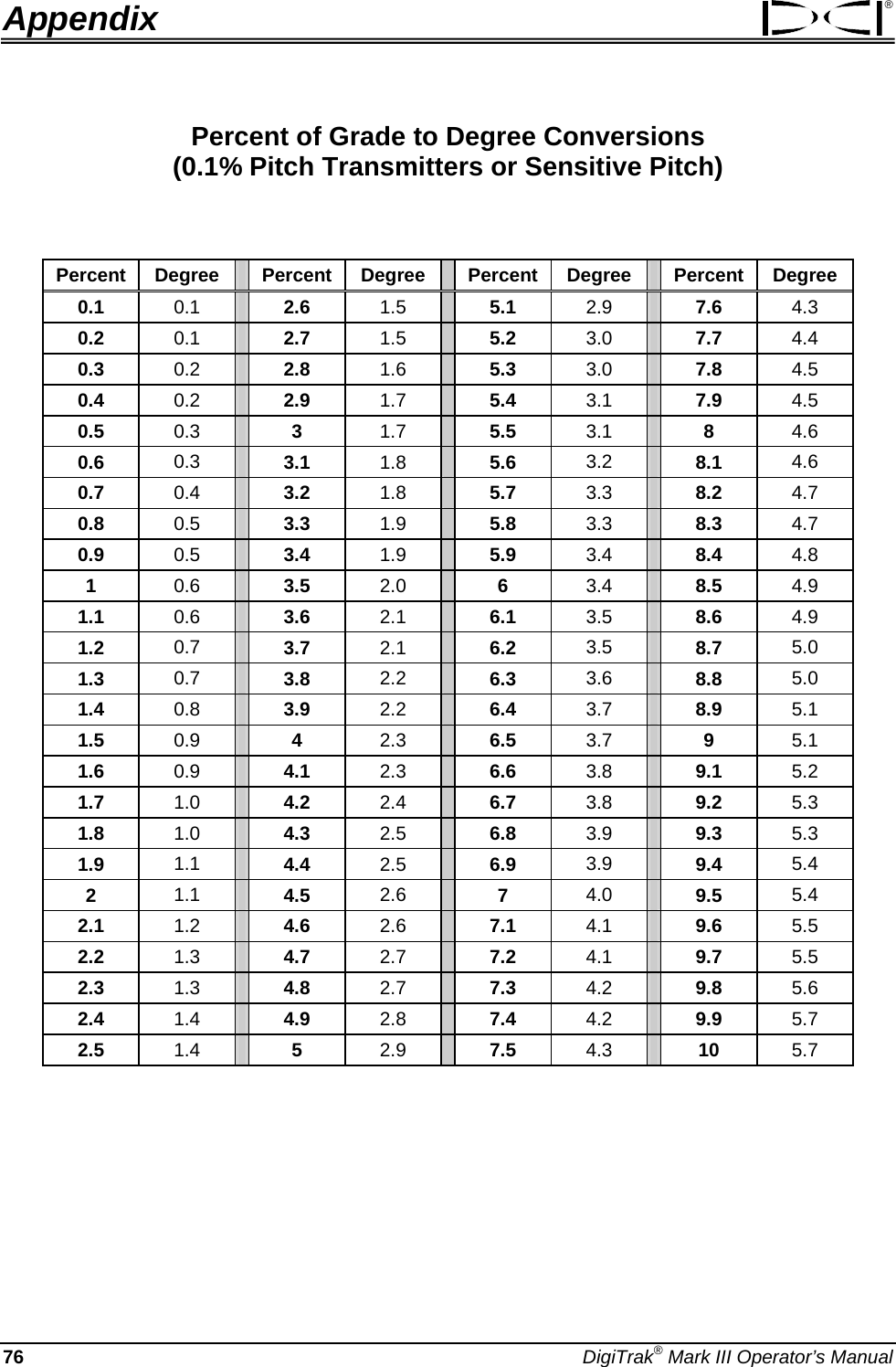 Appendix ® Percent of Grade to Degree Conversions  (0.1% Pitch Transmitters or Sensitive Pitch)  Percent Degree  Percent  Degree  Percent Degree  Percent Degree 0.1  0.1   2.6  1.5  5.1  2.9  7.6  4.3 0.2  0.1   2.7  1.5  5.2  3.0  7.7  4.4 0.3  0.2   2.8  1.6  5.3  3.0  7.8  4.5 0.4  0.2   2.9  1.7  5.4  3.1  7.9  4.5 0.5  0.3   3  1.7  5.5  3.1  8  4.6 0.6  0.3   3.1  1.8  5.6  3.2  8.1  4.6 0.7  0.4   3.2  1.8  5.7  3.3  8.2  4.7 0.8  0.5   3.3  1.9  5.8  3.3  8.3  4.7 0.9  0.5   3.4  1.9  5.9  3.4  8.4  4.8 1  0.6   3.5  2.0  6  3.4  8.5  4.9 1.1  0.6   3.6  2.1  6.1  3.5  8.6  4.9 1.2  0.7   3.7  2.1  6.2  3.5  8.7  5.0 1.3  0.7   3.8  2.2  6.3  3.6  8.8  5.0 1.4  0.8   3.9  2.2  6.4  3.7  8.9  5.1 1.5  0.9   4  2.3  6.5  3.7  9  5.1 1.6  0.9   4.1  2.3  6.6  3.8  9.1  5.2 1.7  1.0   4.2  2.4  6.7  3.8  9.2  5.3 1.8  1.0   4.3  2.5  6.8  3.9  9.3  5.3 1.9  1.1   4.4  2.5  6.9  3.9  9.4  5.4 2  1.1   4.5  2.6  7  4.0  9.5  5.4 2.1  1.2   4.6  2.6  7.1  4.1  9.6  5.5 2.2  1.3   4.7  2.7  7.2  4.1  9.7  5.5 2.3  1.3   4.8  2.7  7.3  4.2  9.8  5.6 2.4  1.4   4.9  2.8  7.4  4.2  9.9  5.7 2.5  1.4   5  2.9  7.5  4.3  10  5.7    76 DigiTrak® Mark III Operator’s Manual 