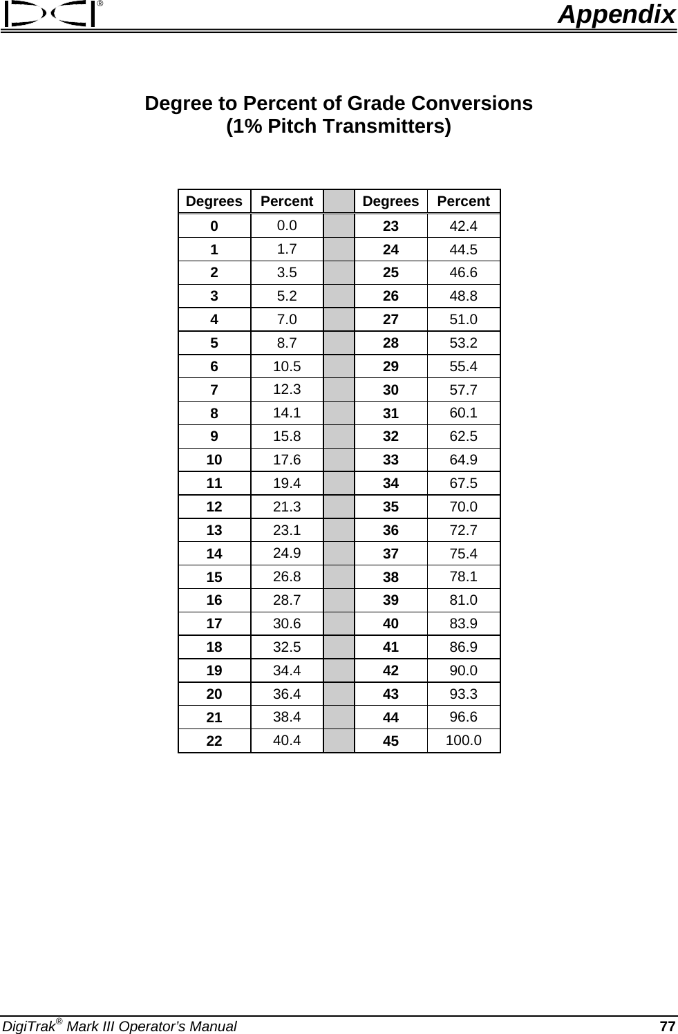 ®  Appendix Degree to Percent of Grade Conversions  (1% Pitch Transmitters)  Degrees Percent   Degrees Percent 0  0.0   23  42.4 1  1.7   24  44.5 2  3.5   25  46.6 3  5.2   26  48.8 4  7.0   27  51.0 5  8.7   28  53.2 6  10.5   29  55.4 7  12.3   30  57.7 8  14.1   31  60.1 9  15.8   32  62.5 10  17.6   33  64.9 11  19.4   34  67.5 12  21.3   35  70.0 13  23.1   36  72.7 14  24.9   37  75.4 15  26.8   38  78.1 16  28.7   39  81.0 17  30.6   40  83.9 18  32.5   41  86.9 19  34.4   42  90.0 20  36.4   43  93.3 21  38.4   44  96.6 22  40.4   45  100.0  DigiTrak® Mark III Operator’s Manual  77 