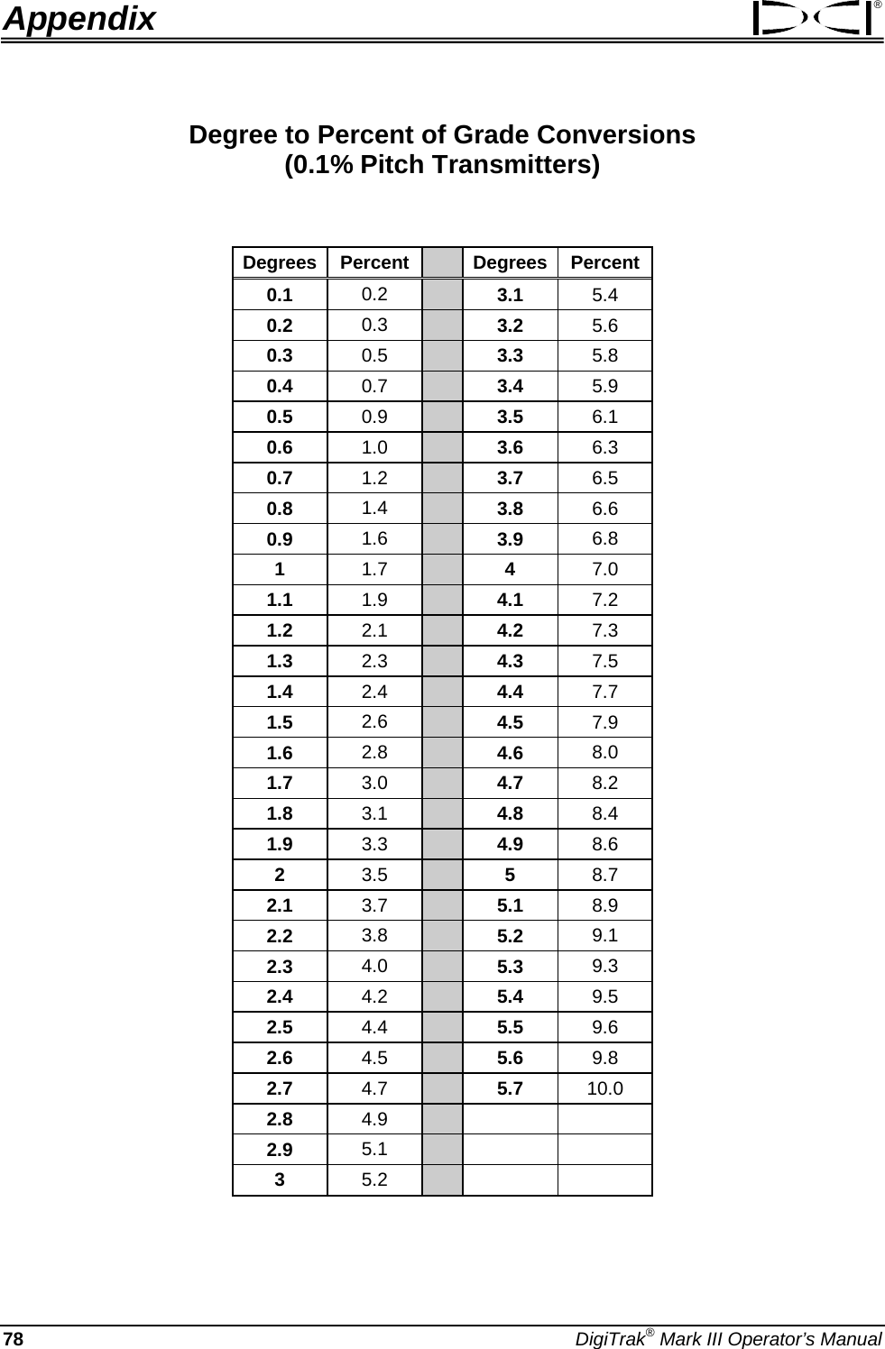 Appendix ® Degree to Percent of Grade Conversions  (0.1% Pitch Transmitters)  Degrees Percent   Degrees Percent 0.1  0.2   3.1  5.4 0.2  0.3     3.2  5.6 0.3  0.5   3.3  5.8 0.4  0.7   3.4  5.9 0.5  0.9   3.5  6.1 0.6  1.0   3.6  6.3 0.7  1.2   3.7  6.5 0.8  1.4   3.8  6.6 0.9  1.6   3.9  6.8 1  1.7   4  7.0 1.1  1.9   4.1  7.2 1.2  2.1   4.2  7.3 1.3  2.3   4.3  7.5 1.4  2.4   4.4  7.7 1.5  2.6   4.5  7.9 1.6  2.8   4.6  8.0 1.7  3.0   4.7  8.2 1.8  3.1   4.8  8.4 1.9  3.3   4.9  8.6 2  3.5   5  8.7 2.1  3.7   5.1  8.9 2.2  3.8   5.2  9.1 2.3  4.0   5.3  9.3 2.4  4.2   5.4  9.5 2.5  4.4   5.5  9.6 2.6  4.5   5.6  9.8 2.7  4.7   5.7  10.0 2.8  4.9      2.9  5.1      3  5.2       78 DigiTrak® Mark III Operator’s Manual 