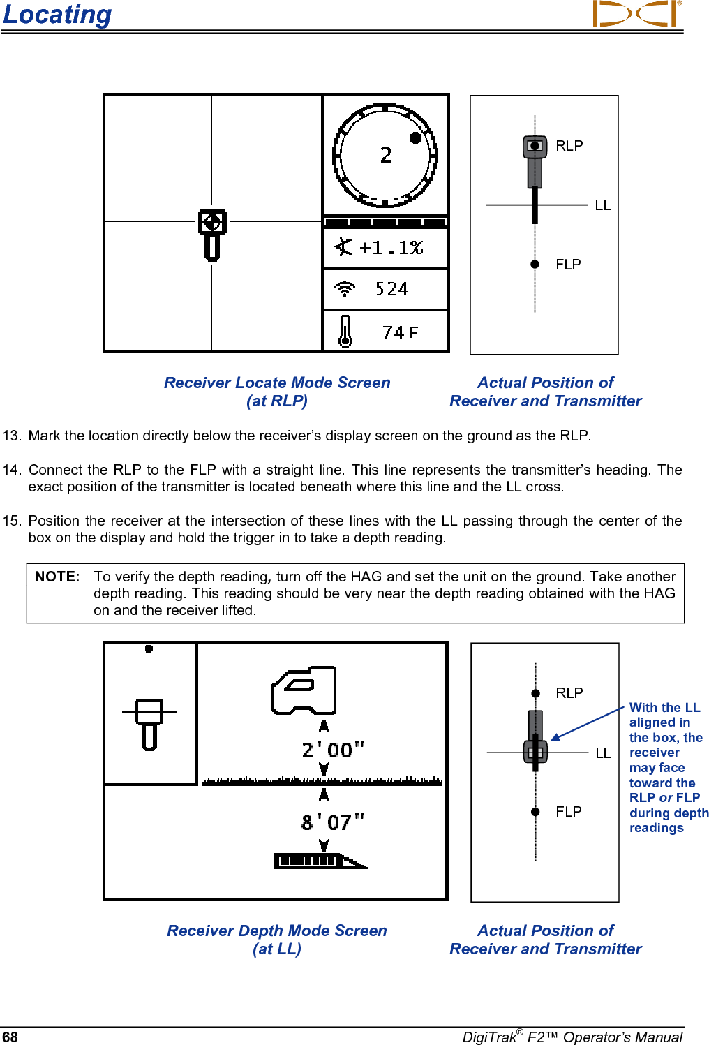 Locating     68 DigiTrak® F2™ Operator’s Manual    RLPFLPLL  Receiver Locate Mode Screen Actual Position of   (at RLP) Receiver and Transmitter 13. Mark the location directly below the receiver’s display screen on the ground as the RLP.  14. Connect the RLP to the FLP with a straight line.  This line represents the transmitter’s heading. The exact position of the transmitter is located beneath where this line and the LL cross. 15. Position the receiver at the intersection of these lines with the LL passing through the center of the box on the display and hold the trigger in to take a depth reading. NOTE: To verify the depth reading, turn off the HAG and set the unit on the ground. Take another depth reading. This reading should be very near the depth reading obtained with the HAG on and the receiver lifted.     RLPFLPLL  Receiver Depth Mode Screen Actual Position of   (at LL)  Receiver and Transmitter With the LL aligned in the box, the receiver  may face toward the RLP or FLP during depth readings  + 