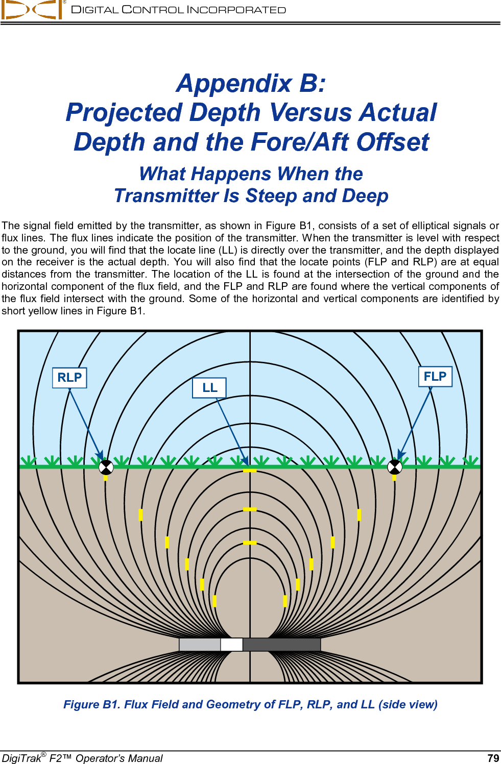  DIGITAL CONTROL INCORPORATED  DigiTrak® F2™ Operator’s Manual 79 Appendix B:  Projected Depth Versus Actual  Depth and the Fore/Aft Offset  What Happens When the  Transmitter Is Steep and Deep The signal field emitted by the transmitter, as shown in Figure B1, consists of a set of elliptical signals or flux lines. The flux lines indicate the position of the transmitter. When the transmitter is level with respect to the ground, you will find that the locate line (LL) is directly over the transmitter, and the depth displayed on the receiver is the actual depth. You will also find that the locate points (FLP and RLP) are at equal distances from the transmitter. The location of the LL is found at the intersection of the ground and the horizontal component of the flux field, and the FLP and RLP are found where the vertical components of the flux field intersect with the ground. Some of the horizontal and vertical components are identified by short yellow lines in Figure B1. RLP FLPLL Figure B1. Flux Field and Geometry of FLP, RLP, and LL (side view) 