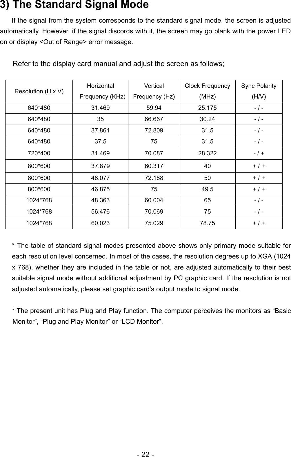 3) The Standard Signal Mode If the signal from the system corresponds to the standard signal mode, the screen is adjusted automatically. However, if the signal discords with it, the screen may go blank with the power LED on or display &lt;Out of Range&gt; error message.  Refer to the display card manual and adjust the screen as follows;  Resolution (H x V)  Horizontal Frequency (KHz) Vertical Frequency (Hz) Clock Frequency (MHz) Sync Polarity (H/V) 640*480  31.469  59.94  25.175  - / - 640*480  35  66.667  30.24  - / - 640*480 37.861 72.809 31.5 - / - 640*480 37.5 75 31.5 - / - 720*400  31.469  70.087  28.322  - / + 800*600  37.879  60.317  40  + / + 800*600  48.077  72.188  50  + / + 800*600  46.875  75  49.5  + / + 1024*768  48.363  60.004  65  - / - 1024*768  56.476  70.069  75  - / - 1024*768  60.023  75.029  78.75  + / +  * The table of standard signal modes presented above shows only primary mode suitable for each resolution level concerned. In most of the cases, the resolution degrees up to XGA (1024 x 768), whether they are included in the table or not, are adjusted automatically to their best suitable signal mode without additional adjustment by PC graphic card. If the resolution is not adjusted automatically, please set graphic card’s output mode to signal mode.       * The present unit has Plug and Play function. The computer perceives the monitors as “Basic Monitor”, “Plug and Play Monitor” or “LCD Monitor”.          - 22 - 