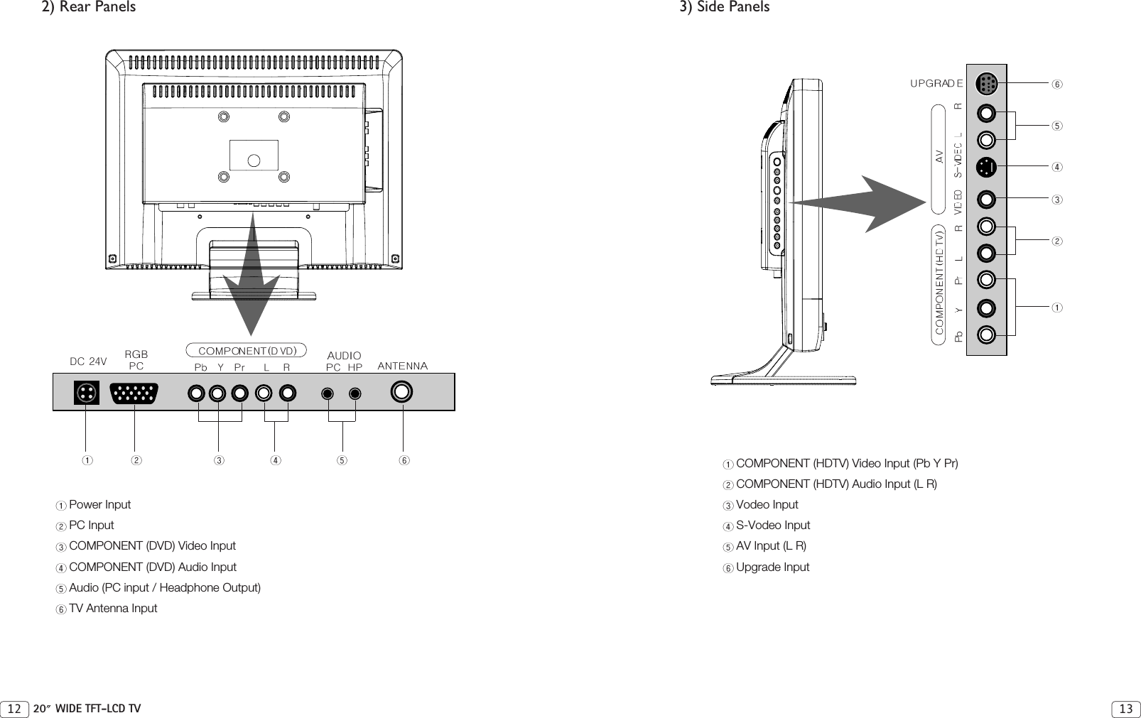 3) Side PanelsCOMPONENT (HDTV) Video Input (Pb Y Pr)COMPONENT (HDTV) Audio Input (L R)Vodeo InputS-Vodeo InputAV Input (L R)Upgrade Input1312 20 WIDE TFT-LCD TV2) Rear PanelsPower InputPC InputCOMPONENT (DVD) Video InputCOMPONENT (DVD) Audio InputAudio (PC input / Headphone Output)TV Antenna Input