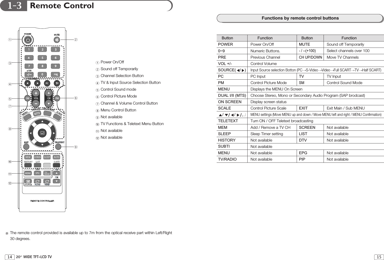 1-31514 20 WIDE TFT-LCD TVFunctions by remote control buttonsButton Function Button FunctionPOWER Power On/Off MUTE Sound off Temporarily0~9 Numeric Buttons.- / --(+100)Select channels over 100PRE Previous ChannelCH UP/DOWN Move TV ChannelsVOL +/- Control Volume SOURCE( / )Input Source selection Botton (PC S-Video Video Full SCART TV Half SCART)PC PC Input TV TV InputPM Control Picture ModeSMControl Sound ModeMENU Displays the MENU On ScreenDUAL I/II (MTS) Choose Stereo, Mono or Secondary Audio Program (SAP brodcast)ON SCREEN Display screen statusSCALE Control Picture Scale EXIT Exit Main / Sub MENU// MENU settings (Move MENU up and down / Move MENU left and right / MENU Confirmation)TELETEXT Turn ON / OFF Teletext broadcastingMEM Add / Remove a TV CH SCREEN Not availableSLEEP Sleep Timer setting LIST Not availableHISTORY Not available DTV Not availableSUBTI Not availableMENU Not available EPG Not availableTV/RADIO  Not available PIP Not availableRemote ControlPower On/OffSound off TemporarilyChannel Selection ButtonTV &amp; Input Source Selection ButtonControl Sound modeControl Picture ModeChannel &amp; Volume Control ButtonMenu Control ButtonNot availableTV Functions &amp; Teletext Menu ButtonNot availableNot availableThe remote control provided is available up to 7m from the optical receive part within Left/Right30 degrees. 