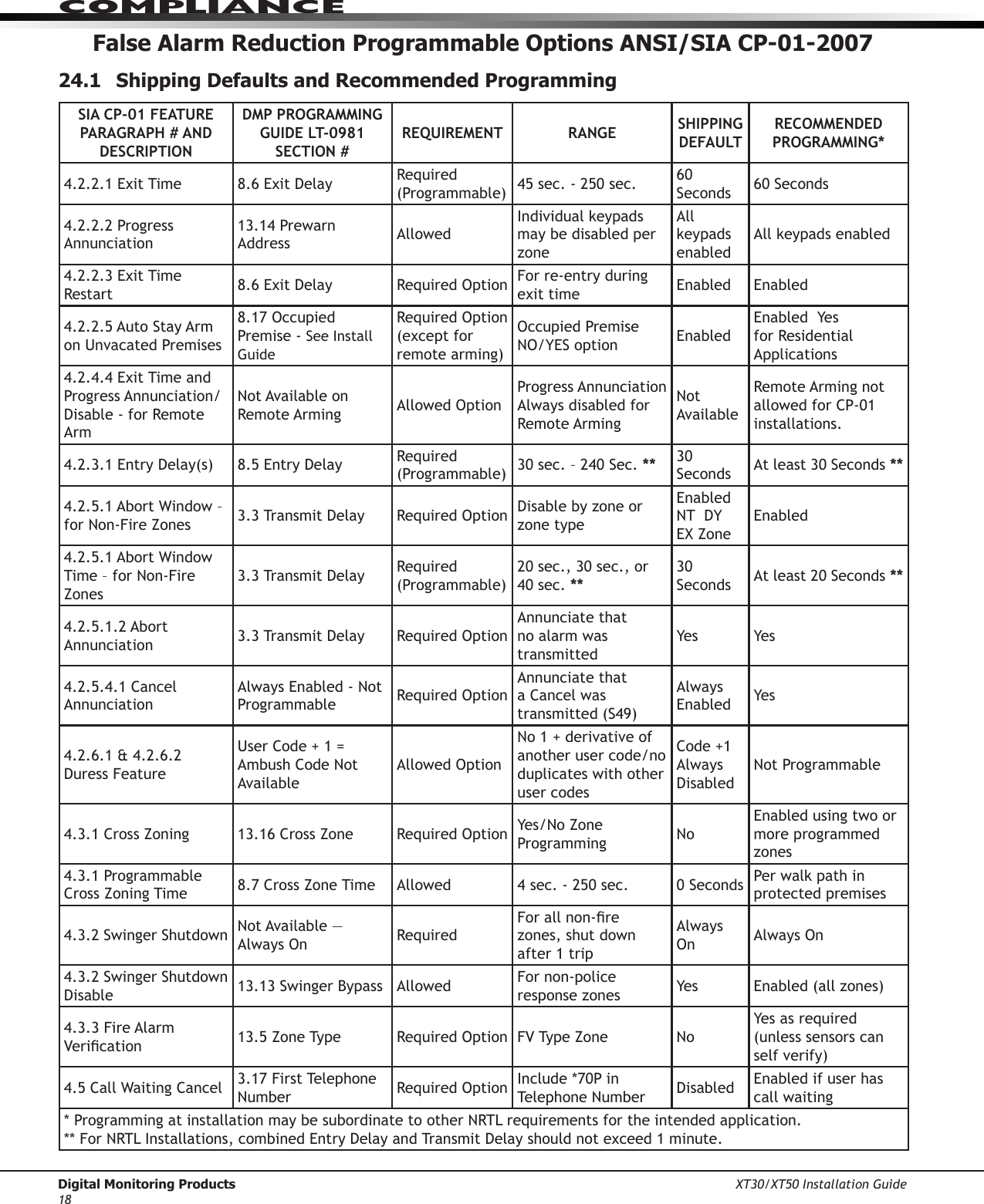 Digital Monitoring Products XT30/XT50 Installation Guide18ComPlIanCeFalse Alarm Reduction Programmable Options ANSI/SIA CP-01-200724.1  Shipping Defaults and Recommended ProgrammingSIA CP-01 FEATURE PARAGRAPH # AND DESCRIPTIONDMP PROGRAMMING GUIDE LT-0981 SECTION #REQUIREMENT RANGE SHIPPING DEFAULTRECOMMENDED PROGRAMMING*4.2.2.1ExitTime 8.6ExitDelay Required (Programmable) 45sec.-250sec. 60 Seconds 60Seconds4.2.2.2ProgressAnnunciation 13.14PrewarnAddress AllowedIndividualkeypadsmay be disabled per zoneAll keypadsenabledAllkeypadsenabled4.2.2.3ExitTimeRestart 8.6ExitDelay RequiredOption For re-entry during exit time Enabled Enabled4.2.2.5AutoStayArmonUnvacatedPremises8.17OccupiedPremise - SeeInstallGuide RequiredOption(exceptforremotearming)OccupiedPremiseNO/YESoption EnabledEnabledYesfor Residential Applications4.2.4.4ExitTimeandProgress Annunciation/Disable - for Remote ArmNotAvailableonRemote Arming AllowedOptionProgress Annunciation Always disabled for Remote ArmingNotAvailableRemote Arming not allowed for CP-01 installations.4.2.3.1EntryDelay(s) 8.5EntryDelay Required (Programmable) 30sec.–240Sec.** 30Seconds Atleast30Seconds**4.2.5.1AbortWindow–forNon-FireZones 3.3TransmitDelay RequiredOption DisablebyzoneorzonetypeEnabledNTDYEXZoneEnabled4.2.5.1AbortWindowTime–forNon-FireZones3.3TransmitDelay Required (Programmable)20sec.,30sec.,or40sec.** 30Seconds Atleast20Seconds**4.2.5.1.2AbortAnnunciation 3.3TransmitDelay RequiredOptionAnnunciate that no alarm was transmitted Yes Yes4.2.5.4.1CancelAnnunciationAlwaysEnabled-NotProgrammable RequiredOptionAnnunciate that a Cancel was transmitted(S49)Always Enabled Yes4.2.6.1&amp;4.2.6.2Duress FeatureUserCode+1=AmbushCodeNotAvailableAllowedOptionNo1+derivativeofanother user code/no duplicates with other user codesCode+1Always DisabledNotProgrammable4.3.1CrossZoning 13.16CrossZone RequiredOption Yes/NoZoneProgramming  NoEnabledusingtwoormore programmed zones4.3.1ProgrammableCross Zoning Time 8.7CrossZoneTime Allowed  4sec.-250sec. 0Seconds Perwalkpathinprotected premises4.3.2SwingerShutdown NotAvailable—AlwaysOn Required Forallnon-rezones,shutdownafter 1 tripAlways On AlwaysOn4.3.2SwingerShutdownDisable 13.13SwingerBypass Allowed  For non-police responsezones Yes Enabled(allzones)4.3.3FireAlarmVerication 13.5ZoneType RequiredOption FV Type Zone NoYes as required (unlesssensorscanselfverify)4.5CallWaitingCancel 3.17FirstTelephoneNumber RequiredOption Include*70PinTelephoneNumber Disabled Enabledifuserhascall waiting*ProgrammingatinstallationmaybesubordinatetootherNRTLrequirementsfortheintendedapplication. **ForNRTLInstallations,combinedEntryDelayandTransmitDelayshouldnotexceed1minute.